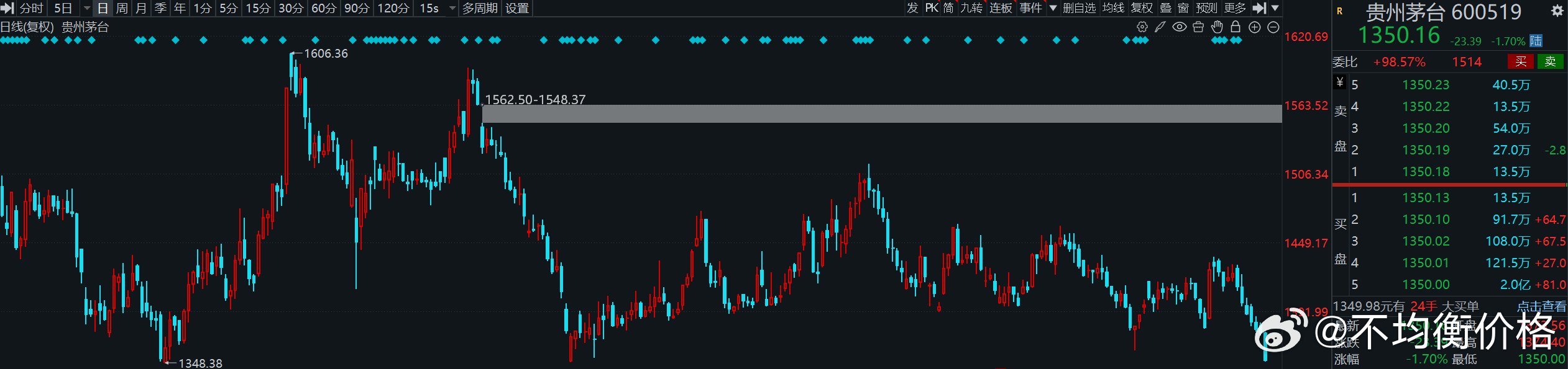 茅台今日最低触及1350，如果跌破1348，就创300交易日新低了。最近300交