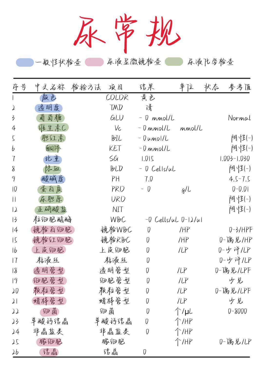 医学生笔记——尿常规
