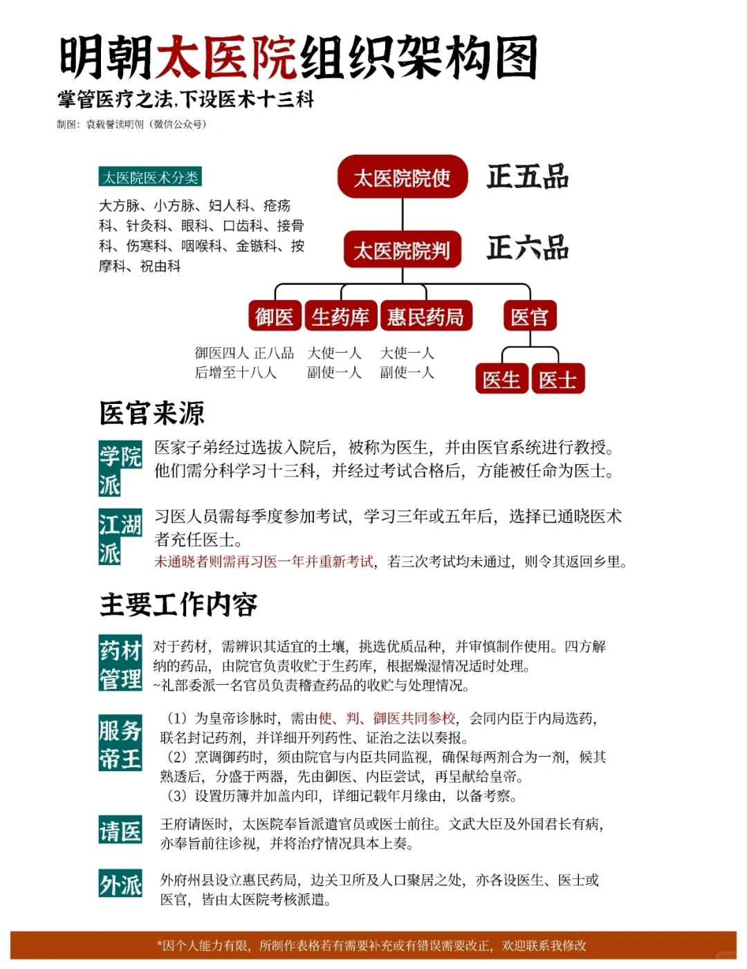 明朝太医院组织架构图