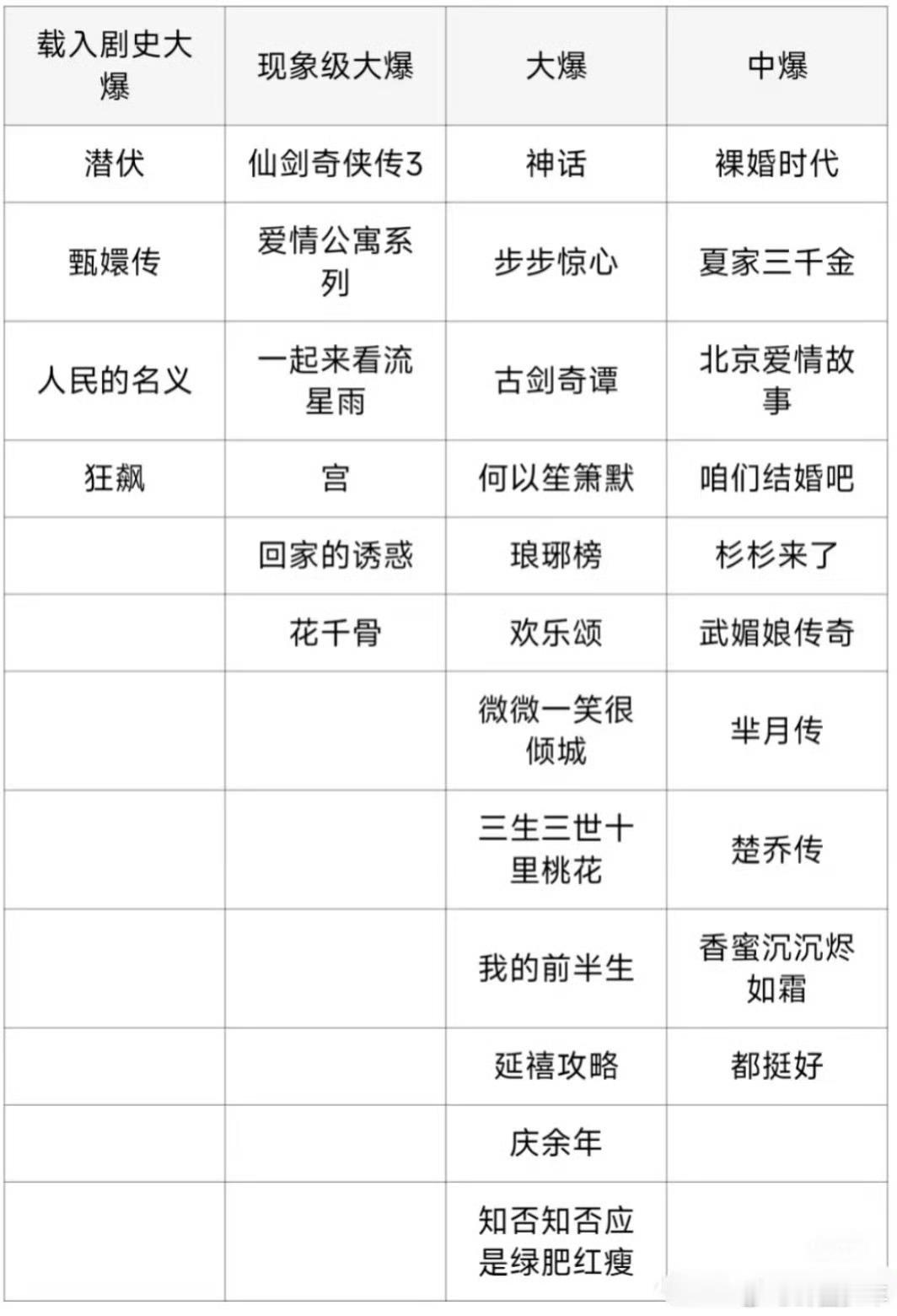 这四部简直是内娱剧圈“封神级”存在！《潜伏》《甄嬛传》《人民的名义》《狂飙》部部