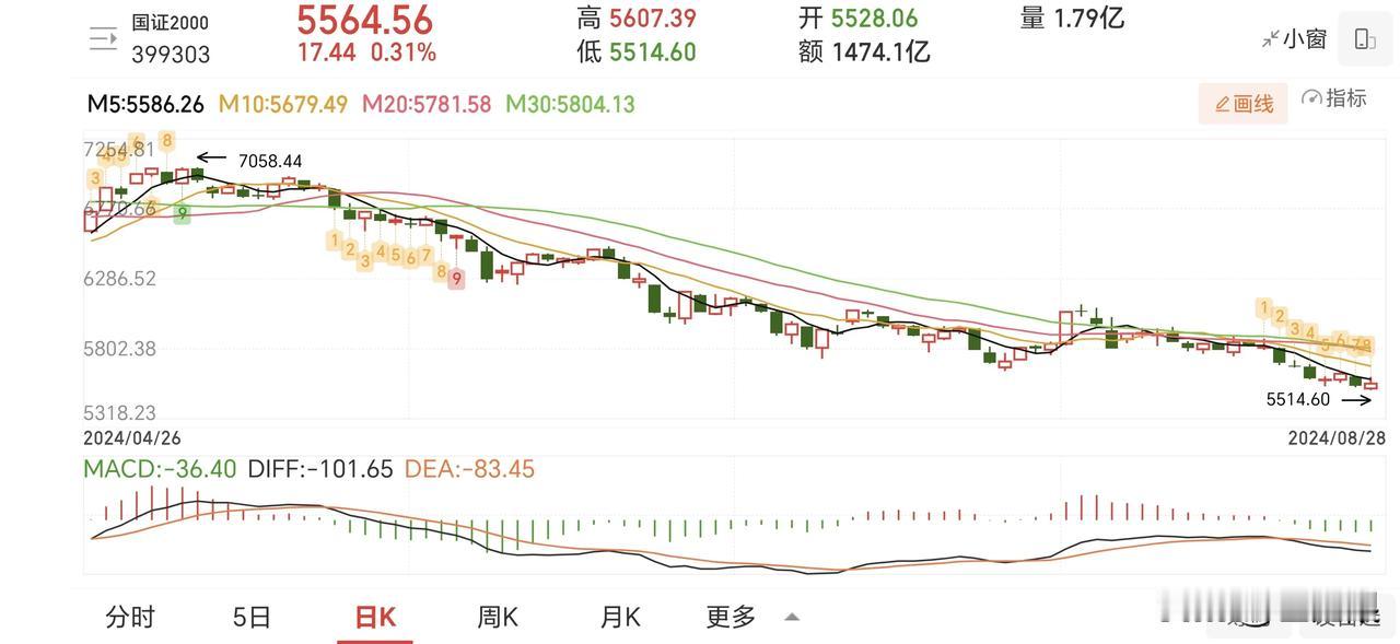 K线在均线之下，向右下方下跌趋势，是空仓观望休息的时候。 K线突破站上均线之上，