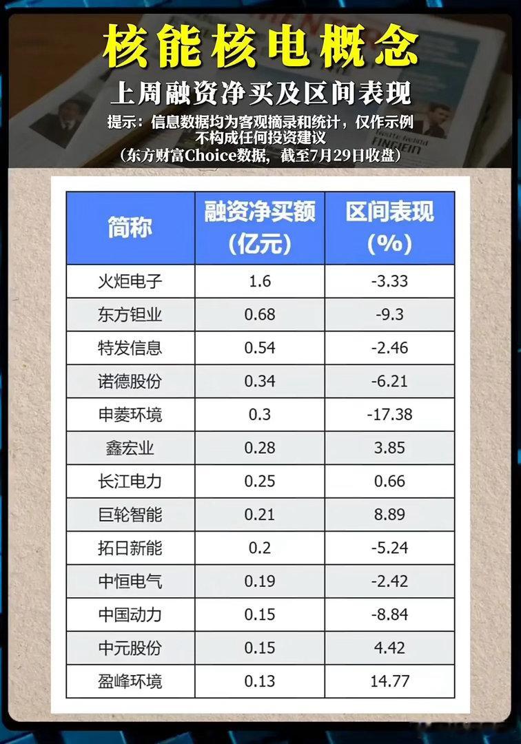 融资资金大举布局核电板块，多数个股为何逆势走弱？双碳战略持续推进，核电作为稳定低