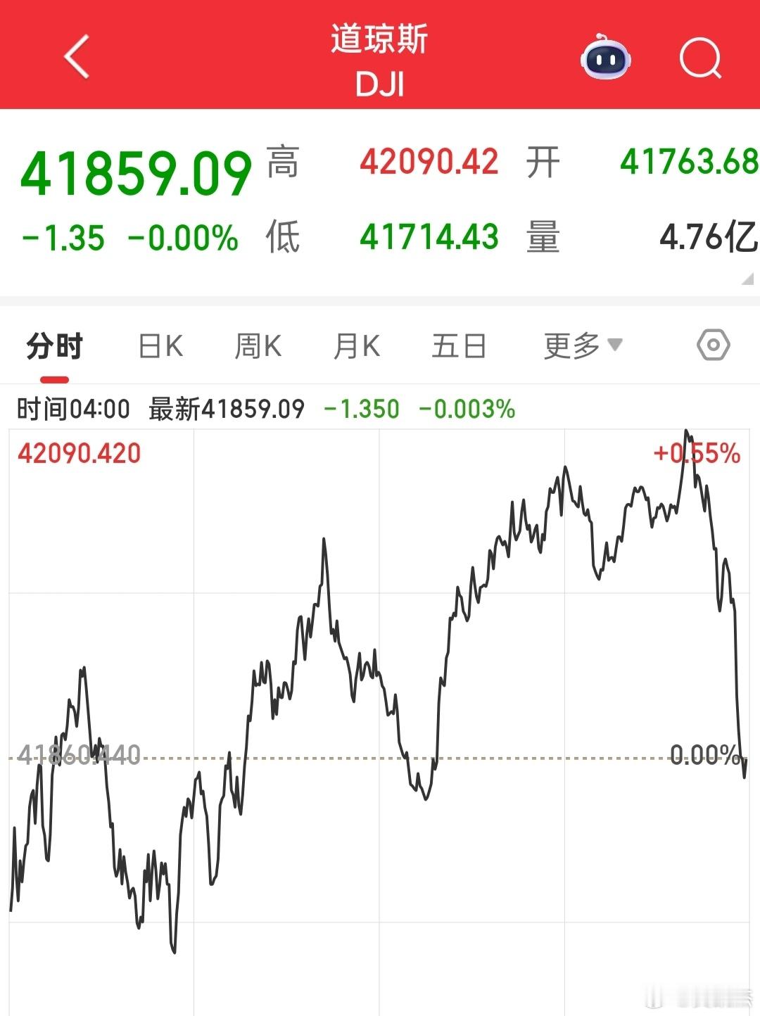 隔夜美股三大指数尾盘跳水，抹光日内涨幅，发生什么事了？ ​​​
