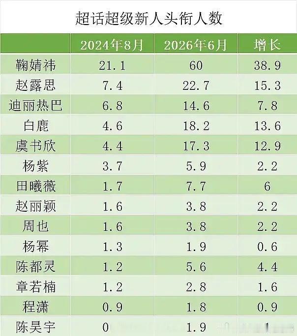 鞠婧祎超话新人头衔断层又断层了，这算不算《月鳞绮纪》播出后大吸粉了？ 