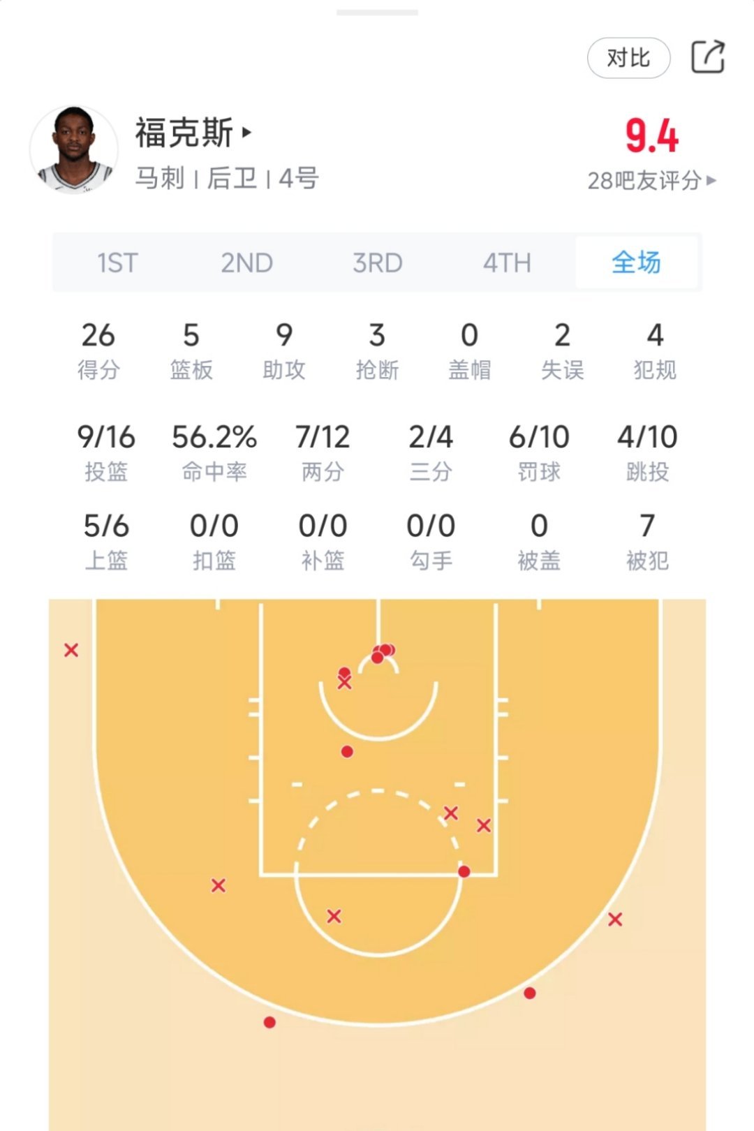 福克斯26分5篮板9助攻3抢断，率领马刺三连胜！
