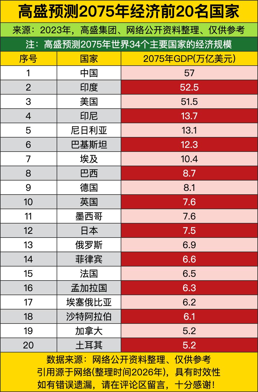 中国以57万亿美元的体量领跑，印度以52.5万亿紧随其后，把不少传统经济强国远远
