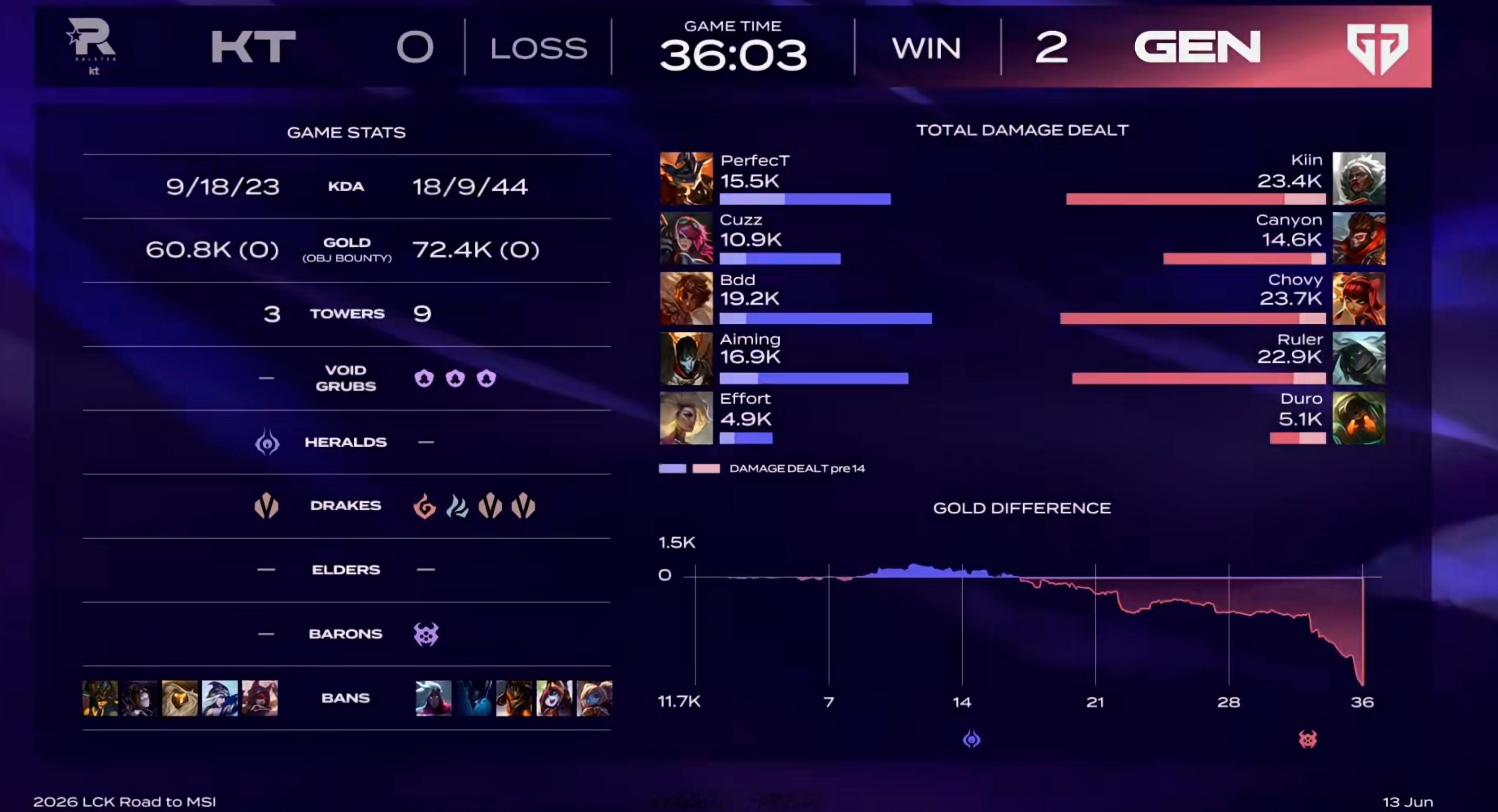 【GEN 2-0 KT】没有一分钱工资是白拿的，Chovy前期被无限针对仍然Ca
