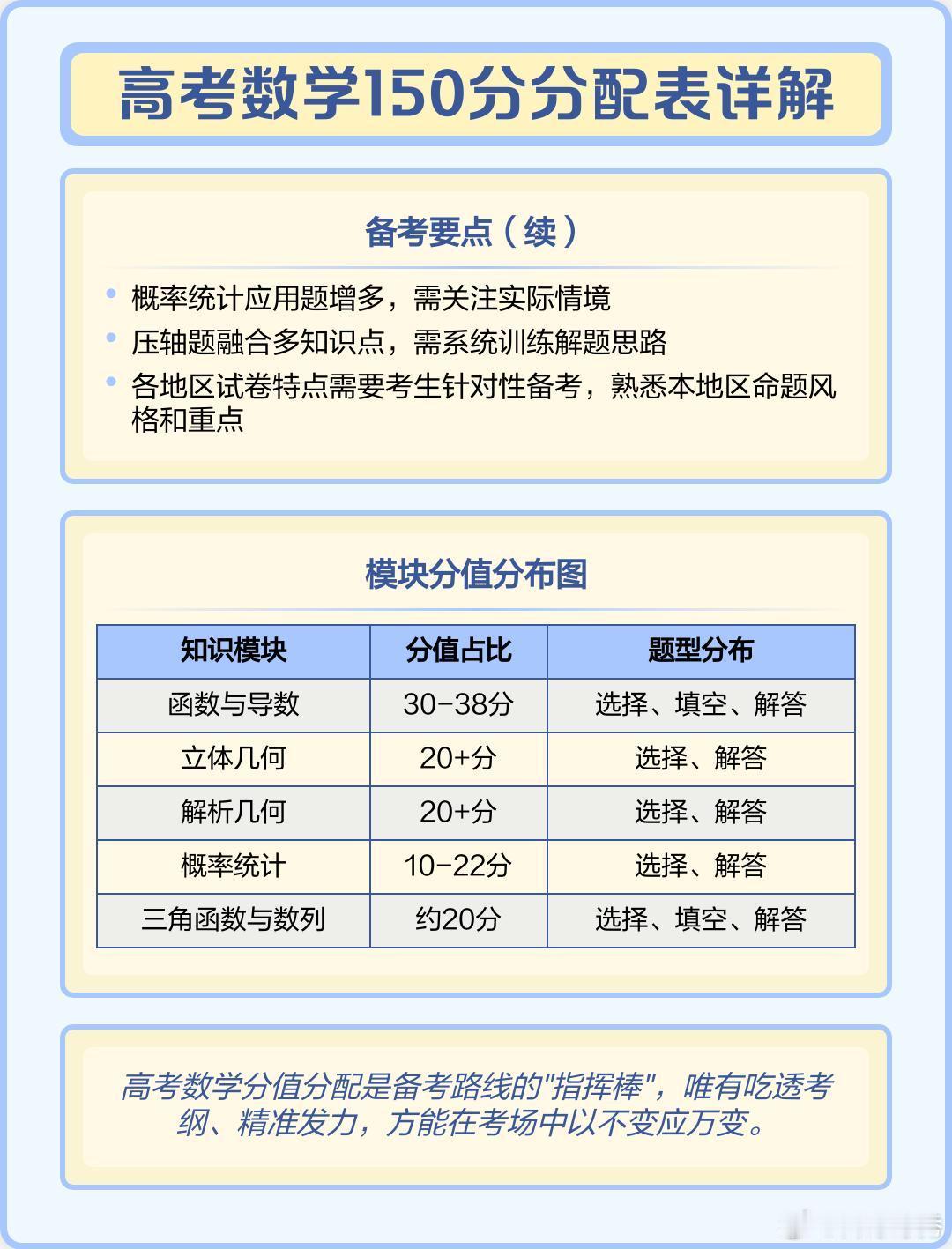 高考数学150分分配表详解高考数学总分150分，备考需紧扣考纲与趋势。本文从分值