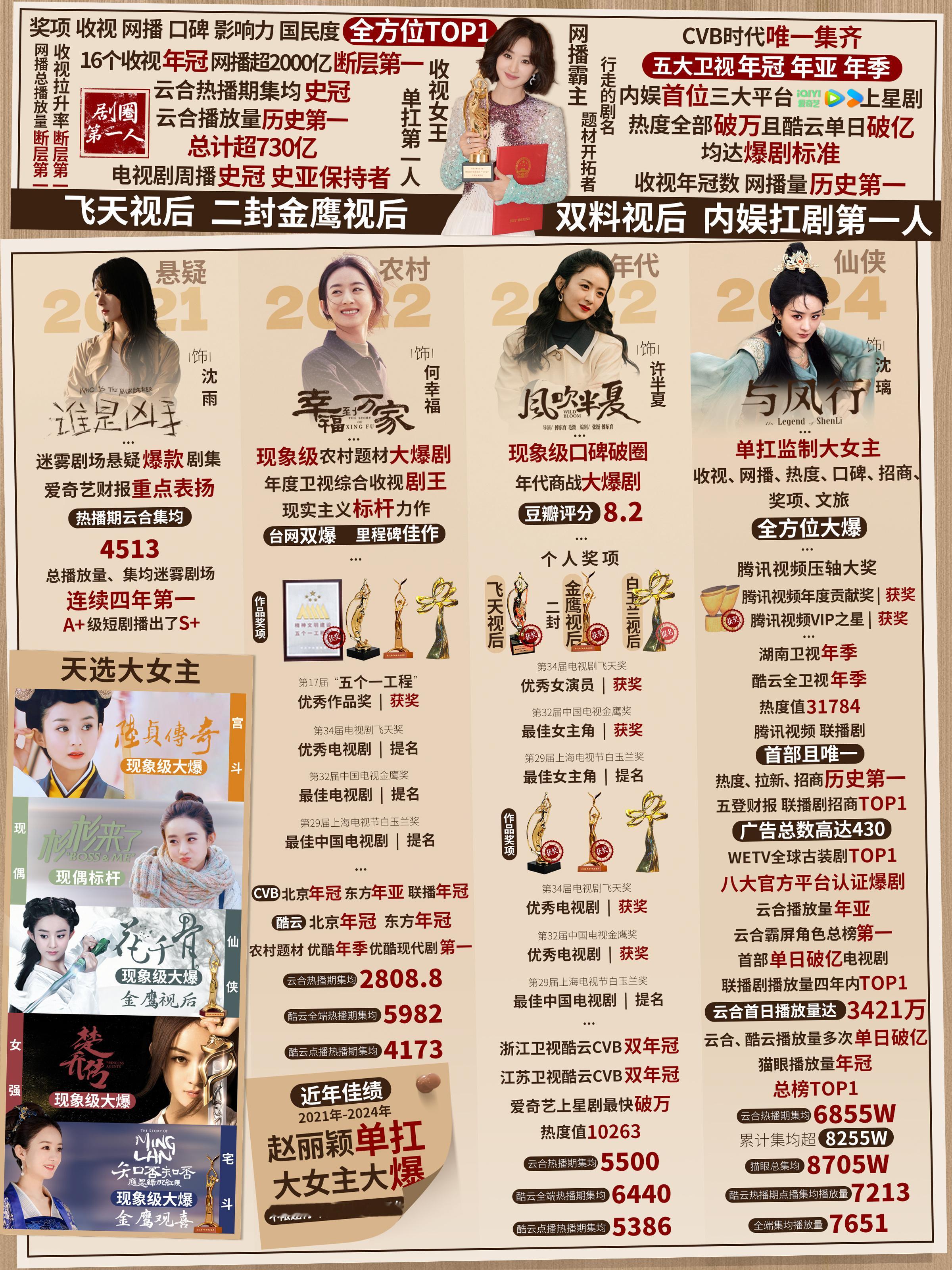 每天一遍，演员赵丽颖06年出道，七年龙套，十年大爆，弯道超车，后来居上，赵丽颖就
