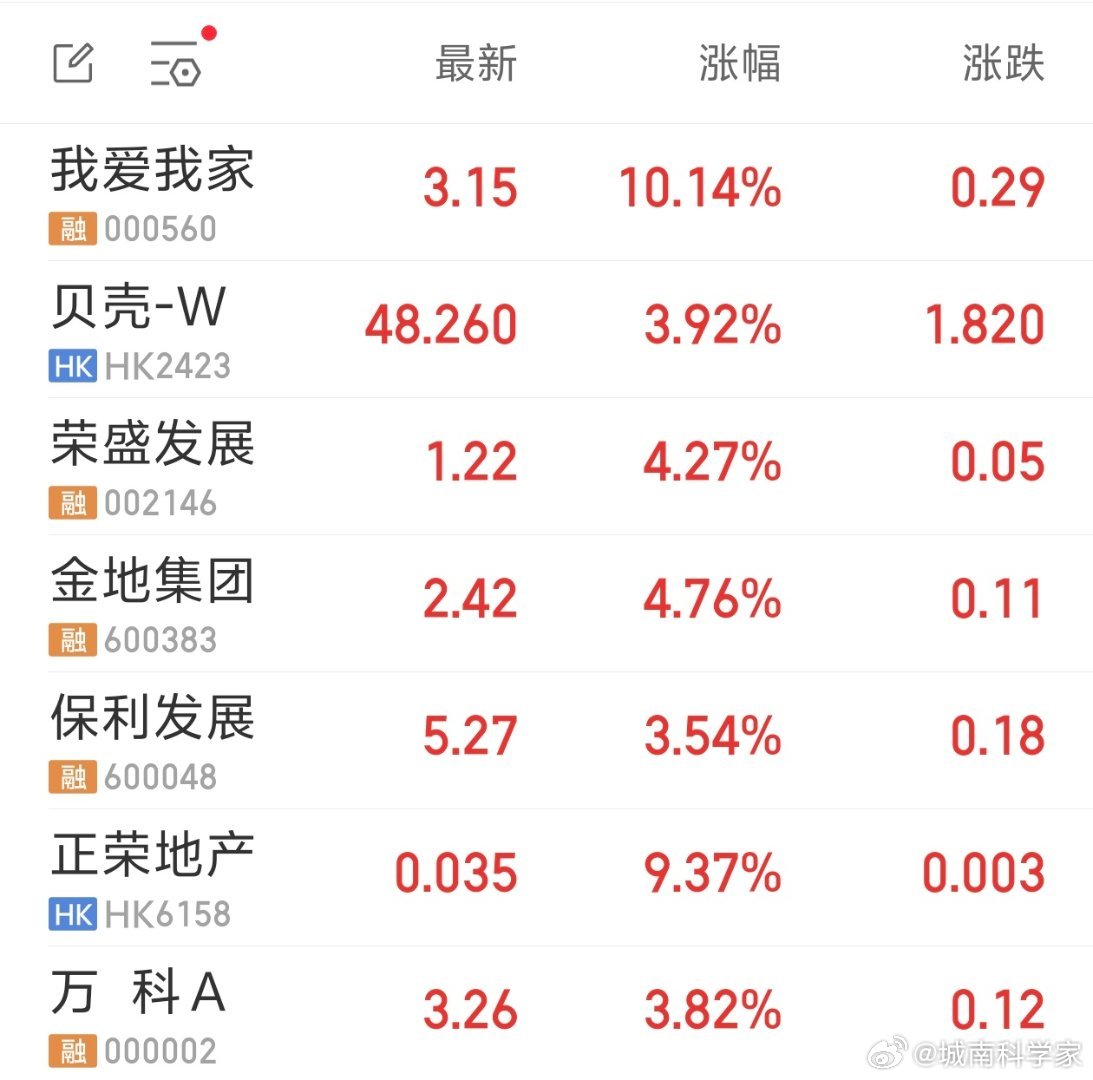 房地产板块集体大涨，有啥好事吗？[doge] ​​​