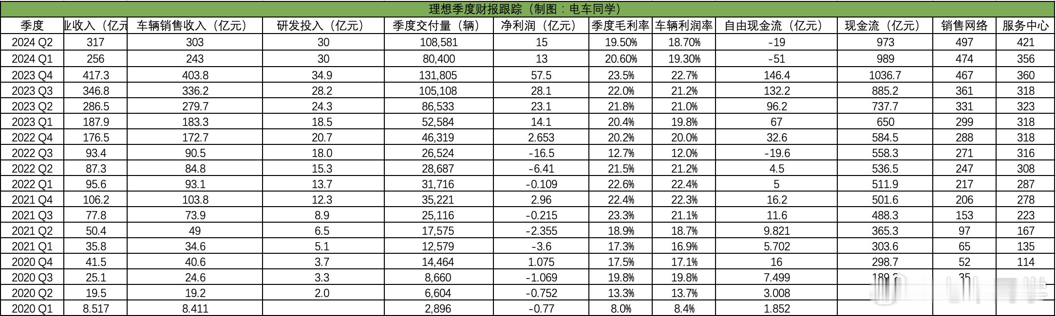 理想 2024 Q2 季度财报数据发布了：- 总收入 317 亿元，同比增长 1