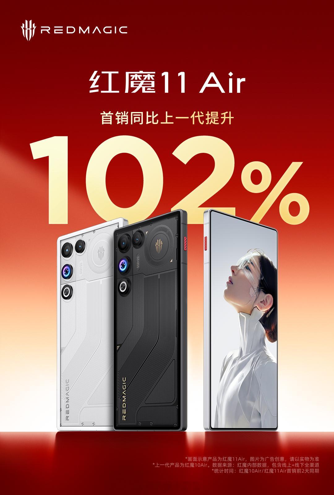 红魔11 Air牛啊！首销同比上一代提升 102%！ 