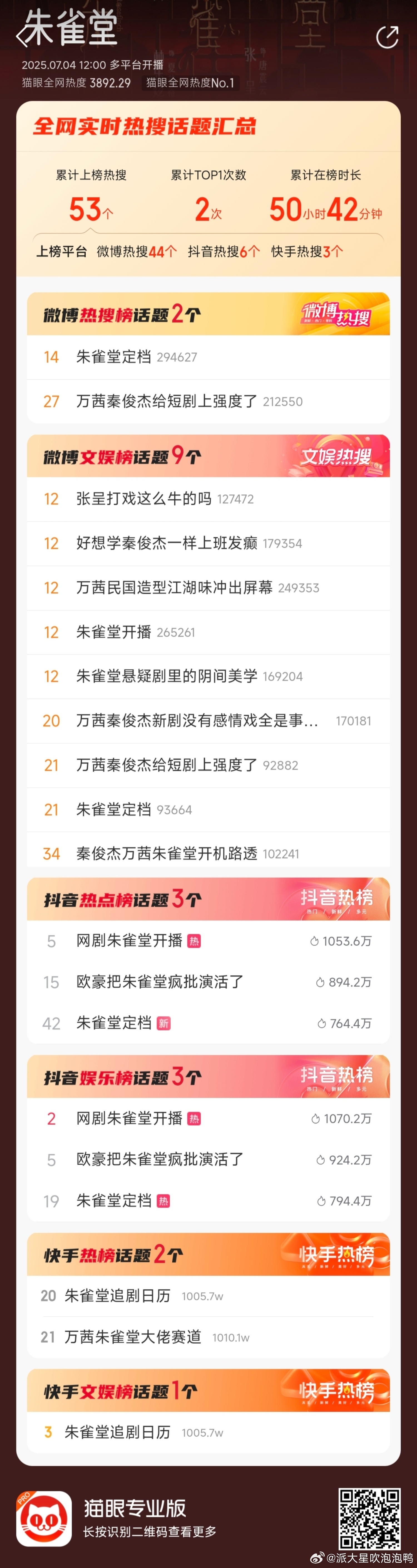 朱雀堂有效播放量破1000万 哇塞，《朱雀堂》太狠了！万茜、秦俊杰领衔的这部短剧