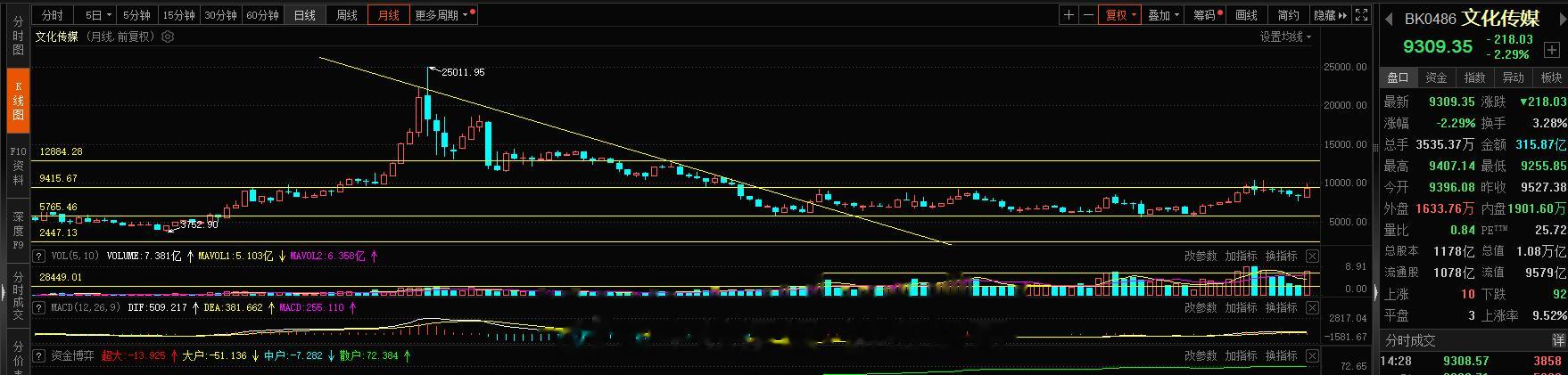 文化传媒今日的调整还是比较多的，但是大的趋势上确定是二波的开启，11月份的中沿线