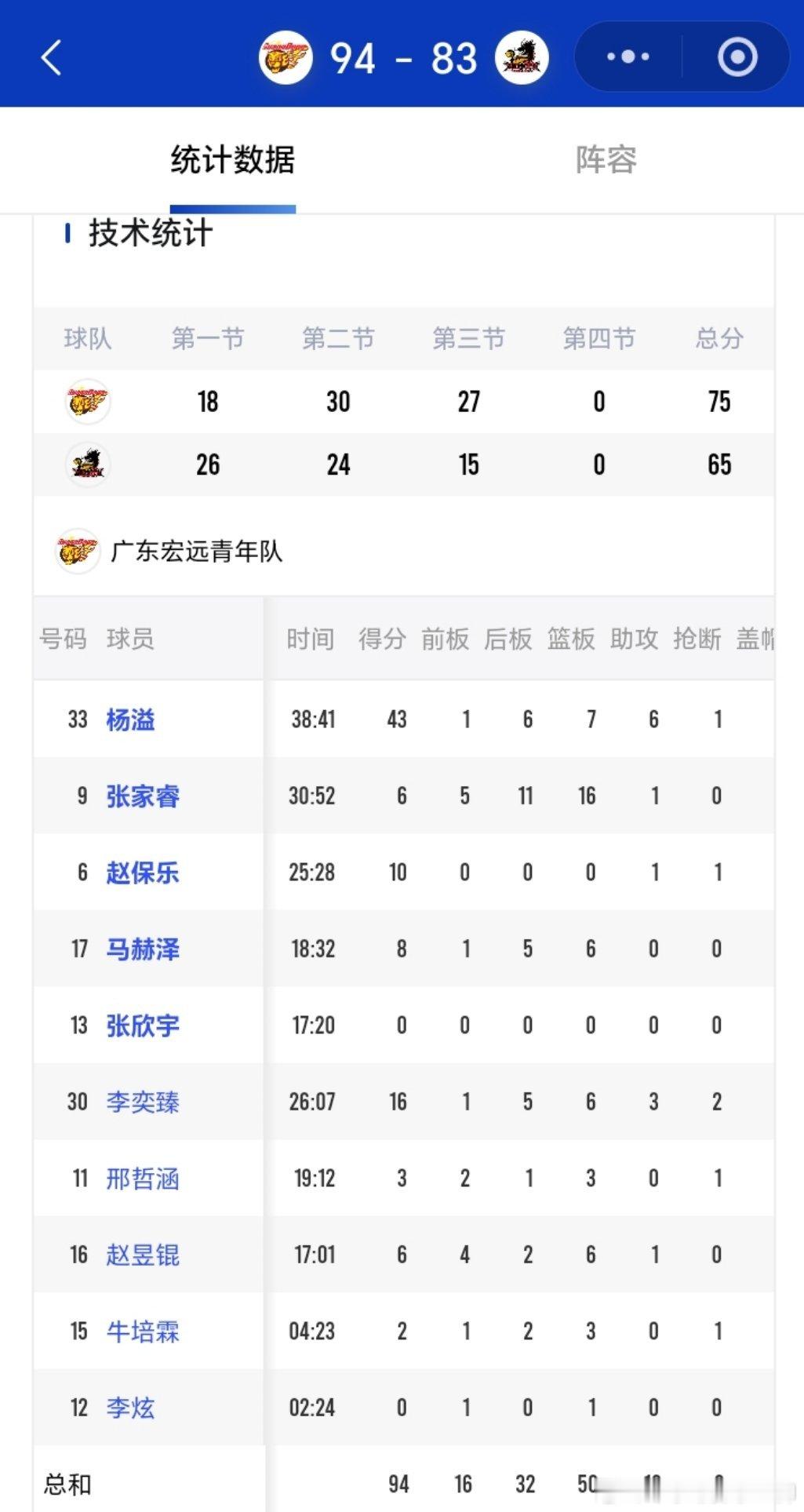 杨溢今天46分，在座各位咋说