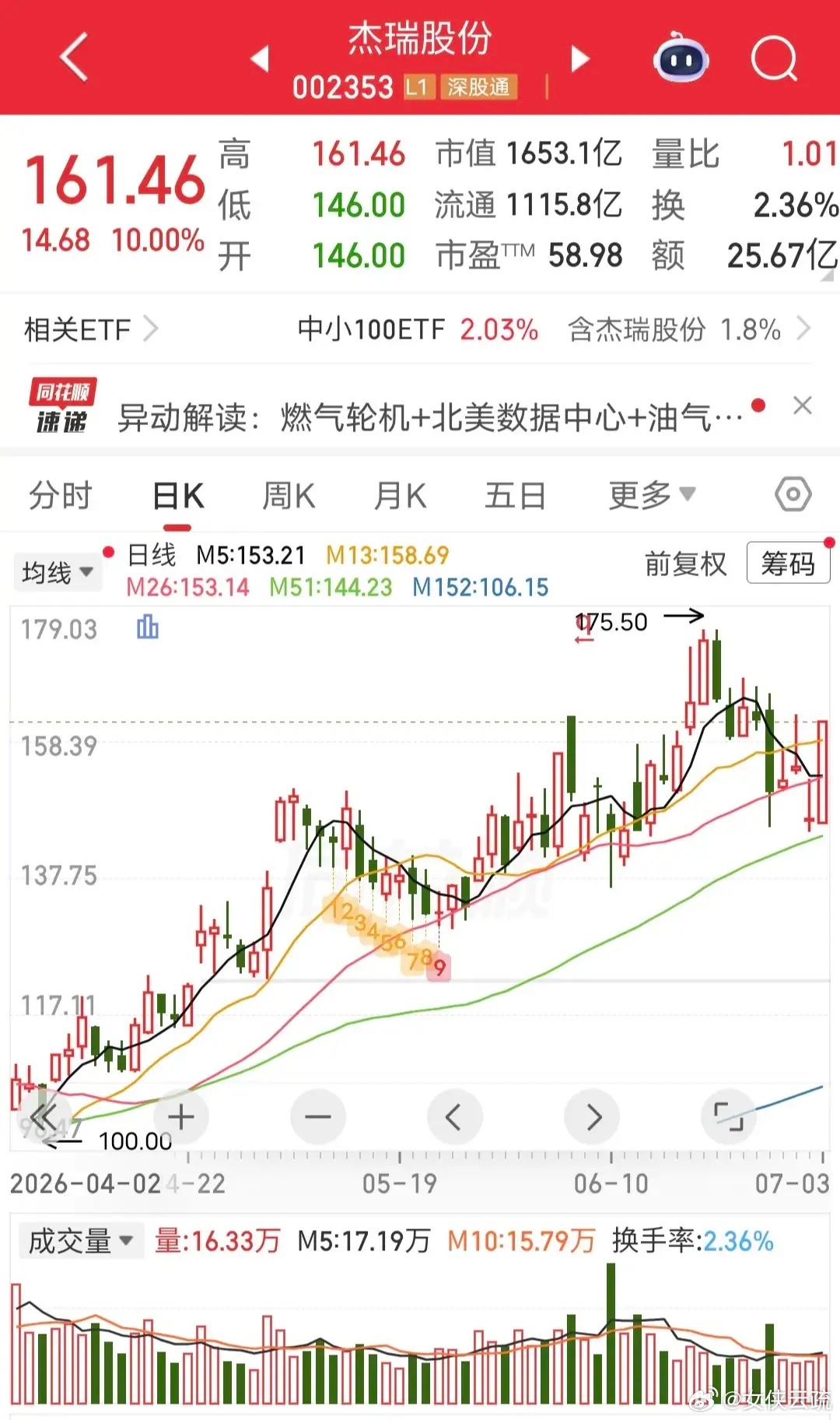 呼家楼硬顶8500万！周五杰瑞股份盘中涨停。龙虎榜显示，呼家楼买入8500万。首