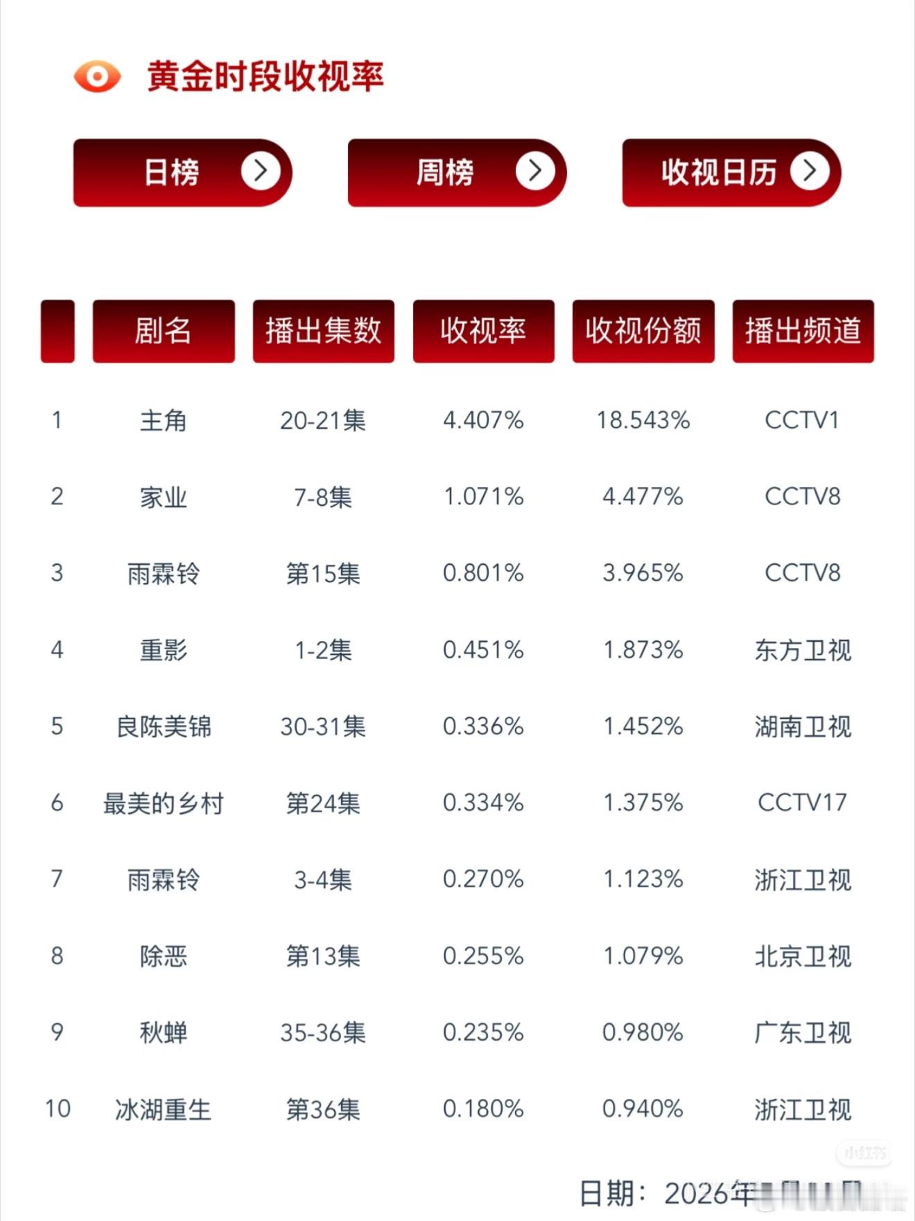 我能把家业追平也的确因为杨紫。但爷奶们一般认剧情不认演员。还好有爱情没有神话垫底