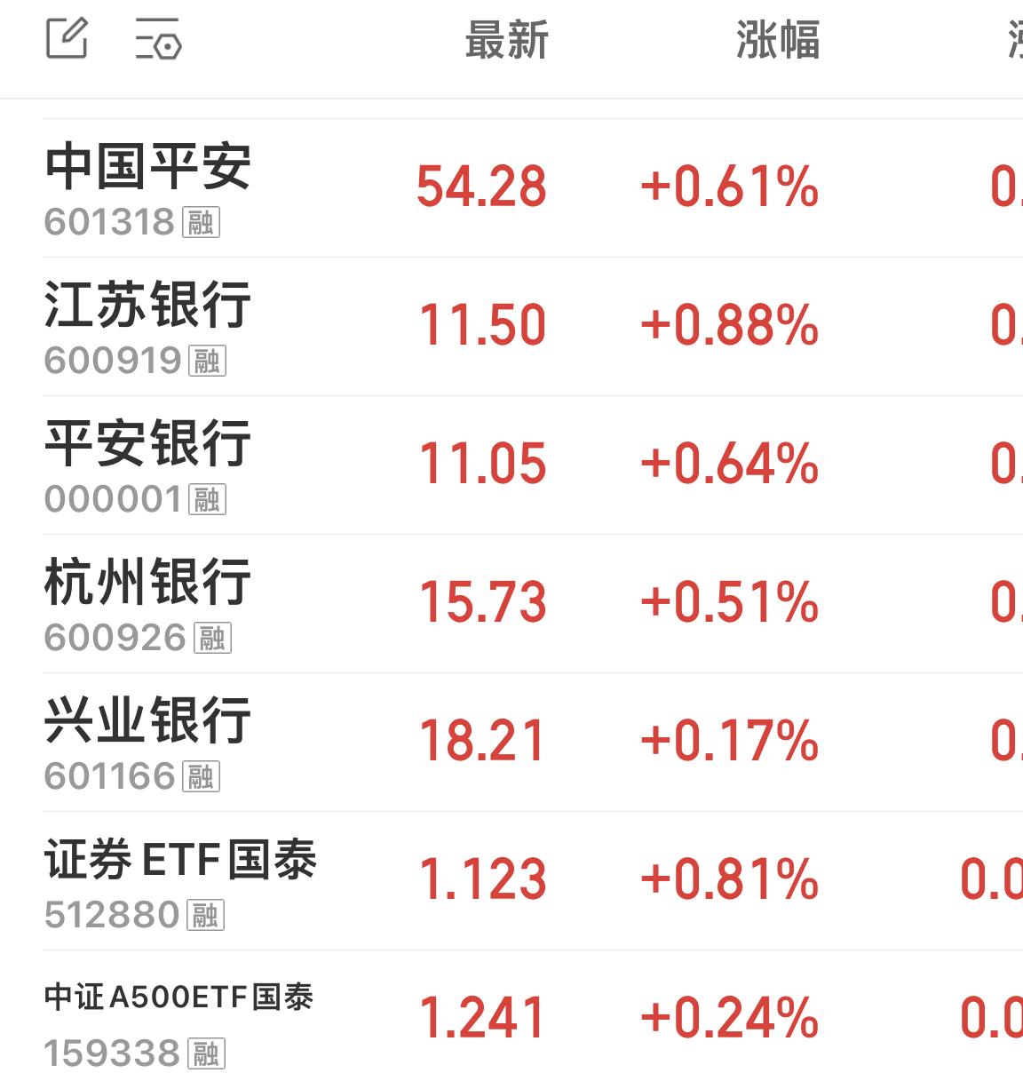 今日缩量不少，预计今日成交金额在22000 ～23000亿区间。

市场观望情绪