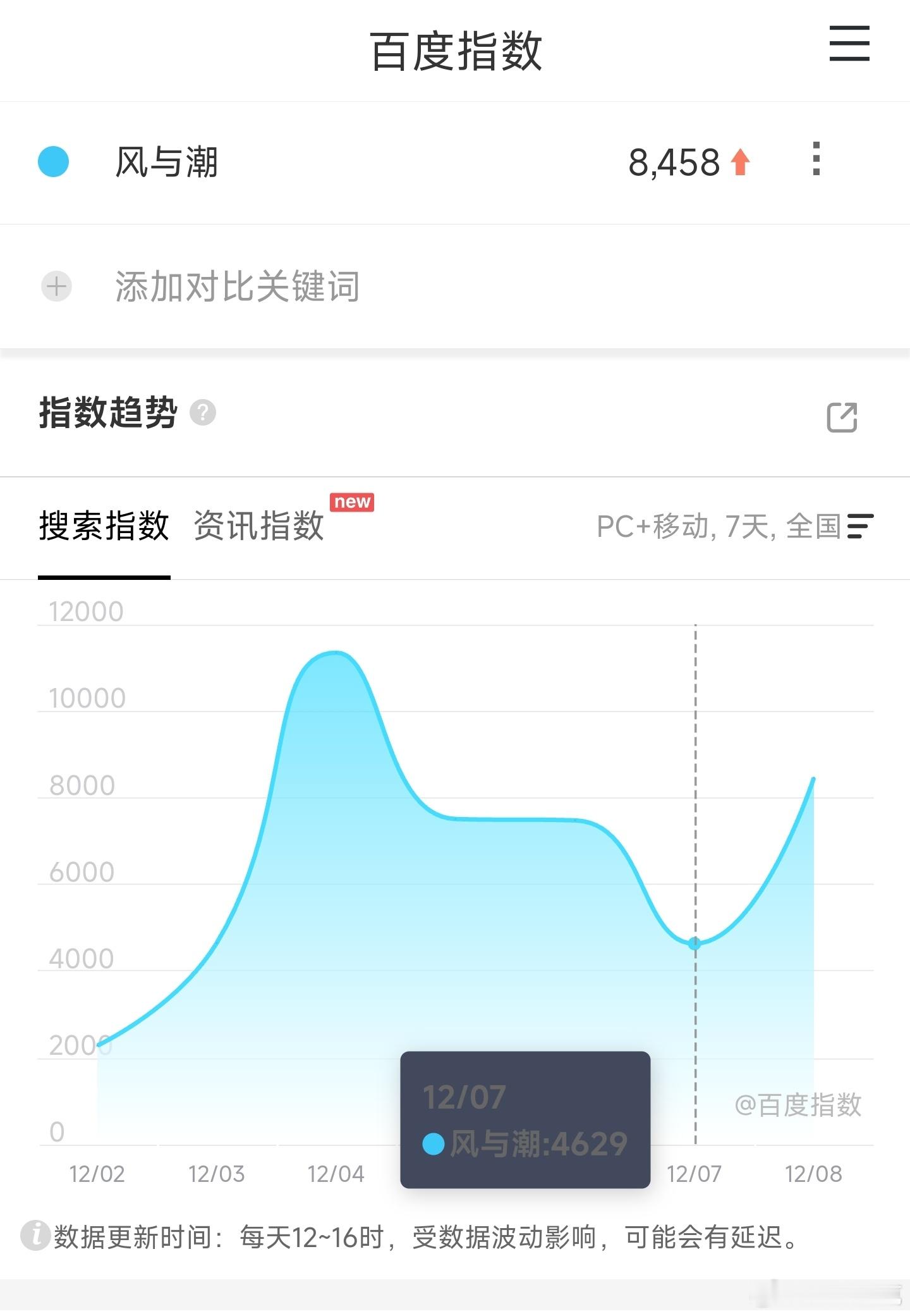 任嘉伦的风与潮映前一天百指8000+，对这题材来说也是很低的，演员也没有什么流量
