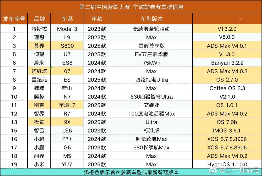 咳咳，我是不是还没在微博上说，明天我开我的9x参加第一电动宁波站的比赛[doge