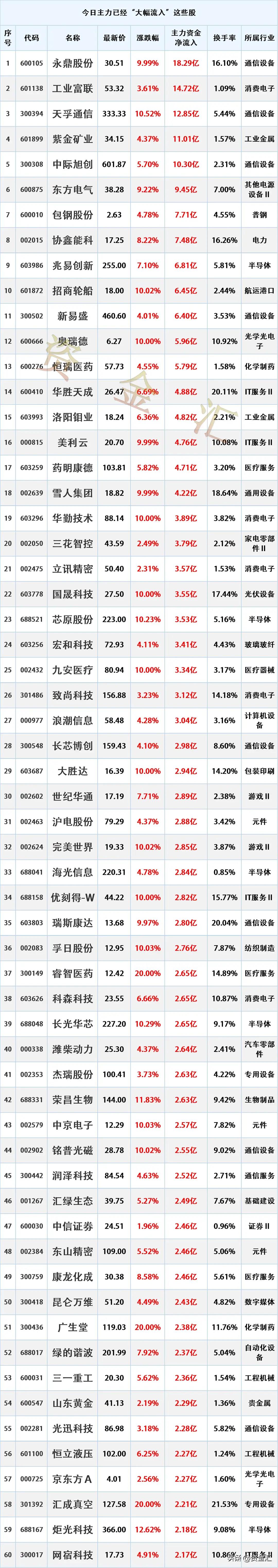 四月开门红，尾盘资金加速进场，4月1日主力资金已经“大幅买入”这些股

时间20