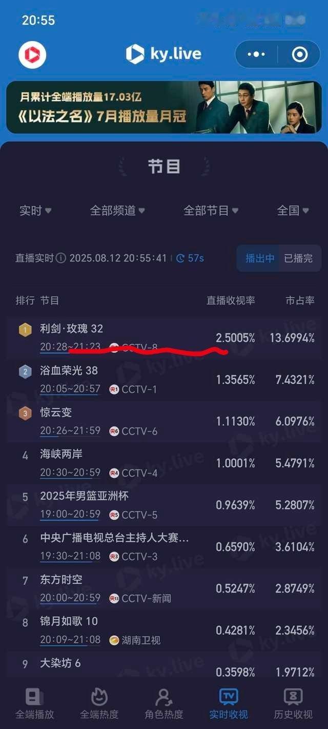 我靠，《利剑玫瑰》峰值2.5了，我去查查全娱最高！[捂嘴哭][捂嘴哭][捂嘴哭]