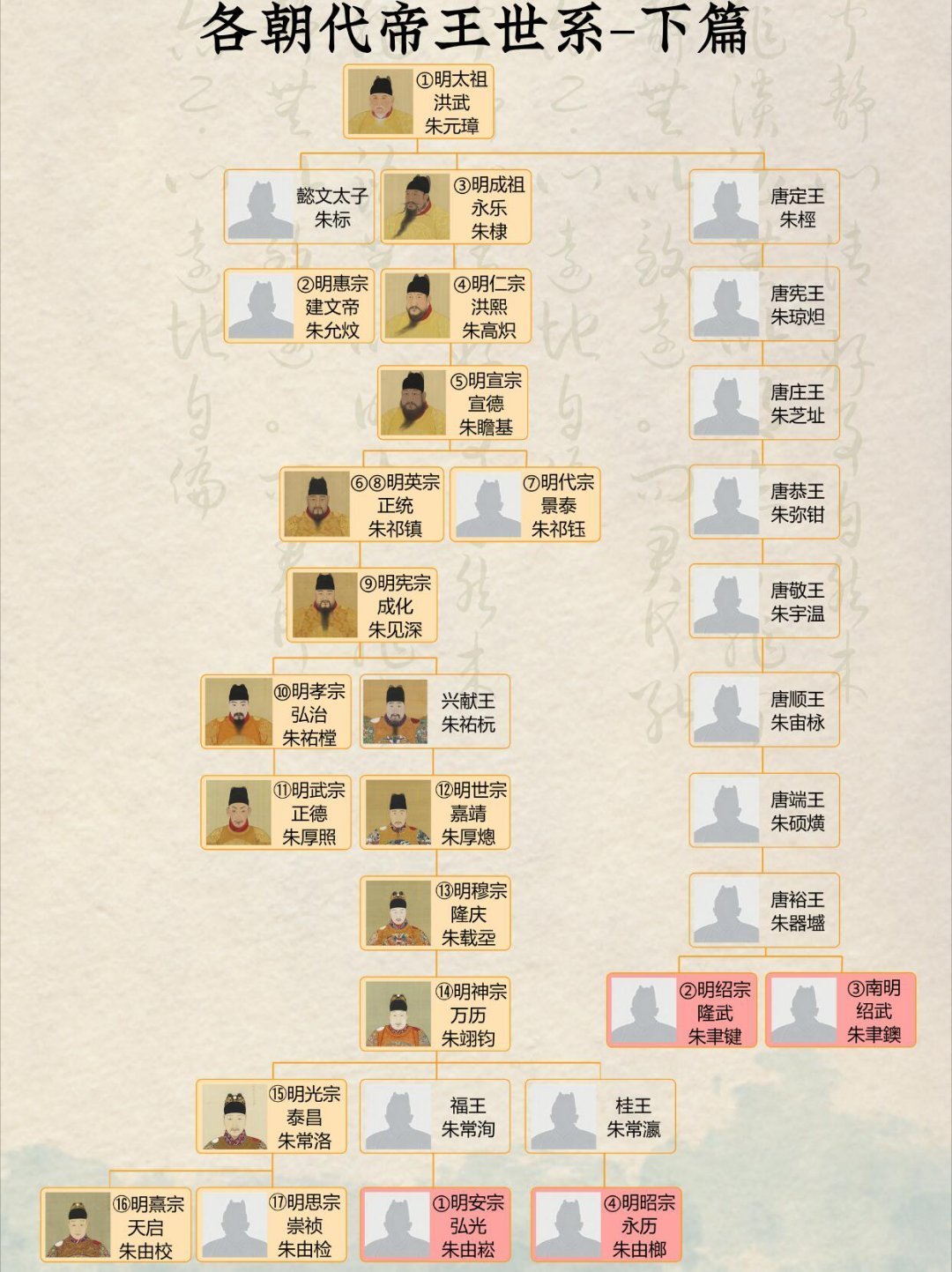 古代各朝代帝王世系图。（二） ​​​