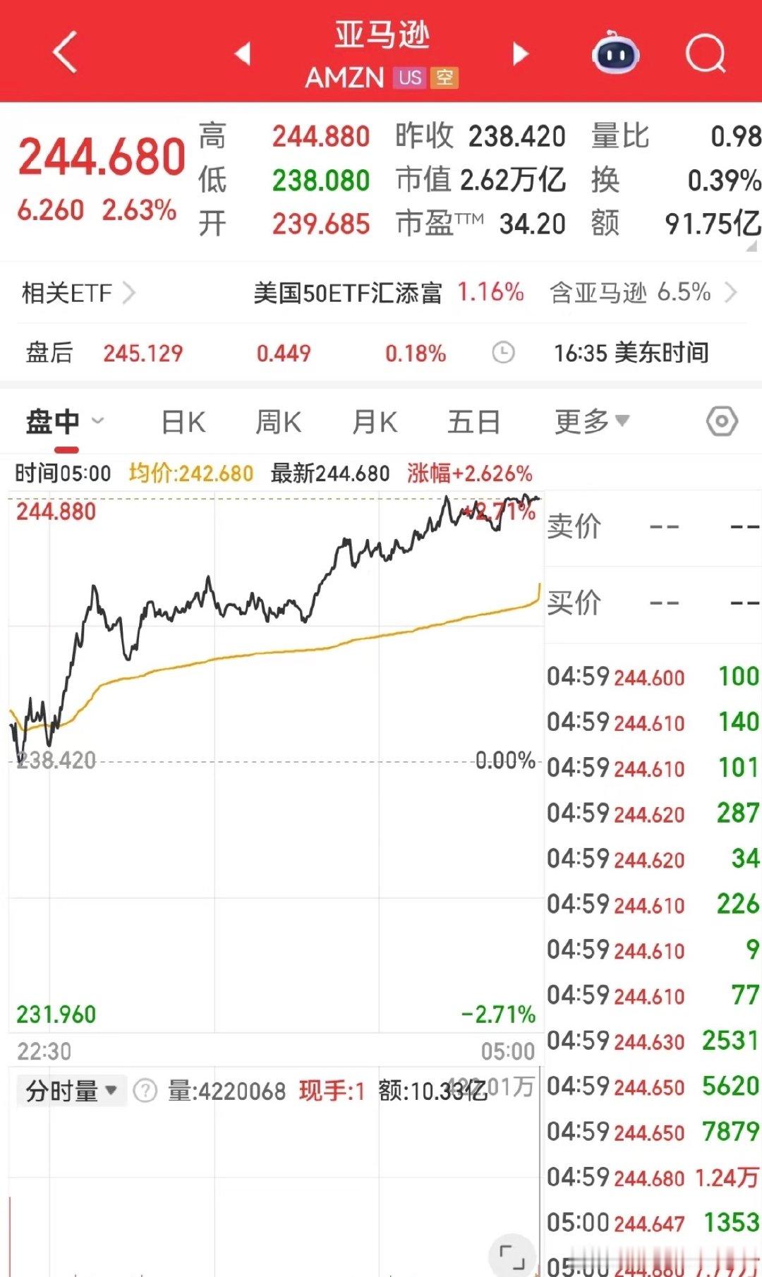 【亚马逊市值一夜增超4600亿，美光科技大涨超5% 】当地时间1月27日，美股三