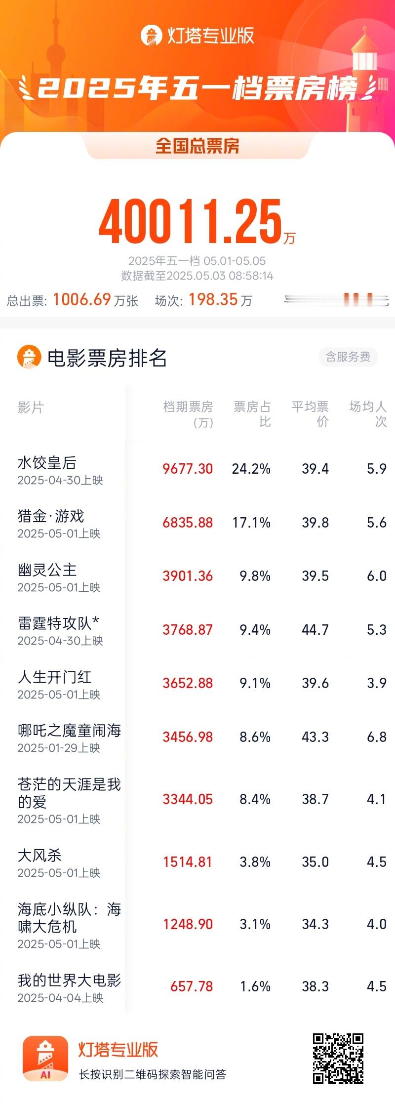 2025五一档票房破4亿 据灯塔专业版，截至5月3日8时58分，2025年五一档