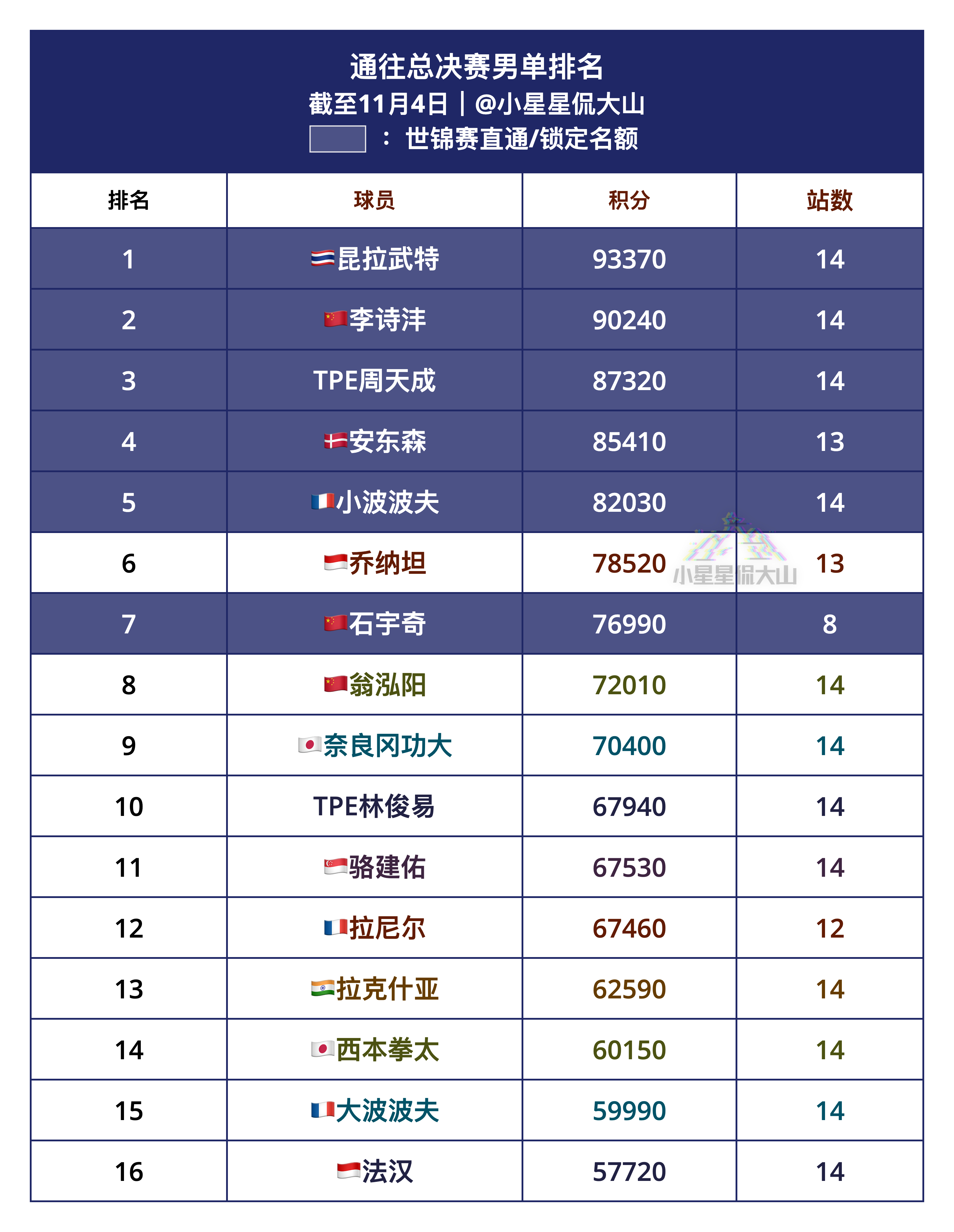 通往总决赛男单排名：截止11月4日1、昆拉武特🇹🇭（锁定）2、李诗沣🇨🇳