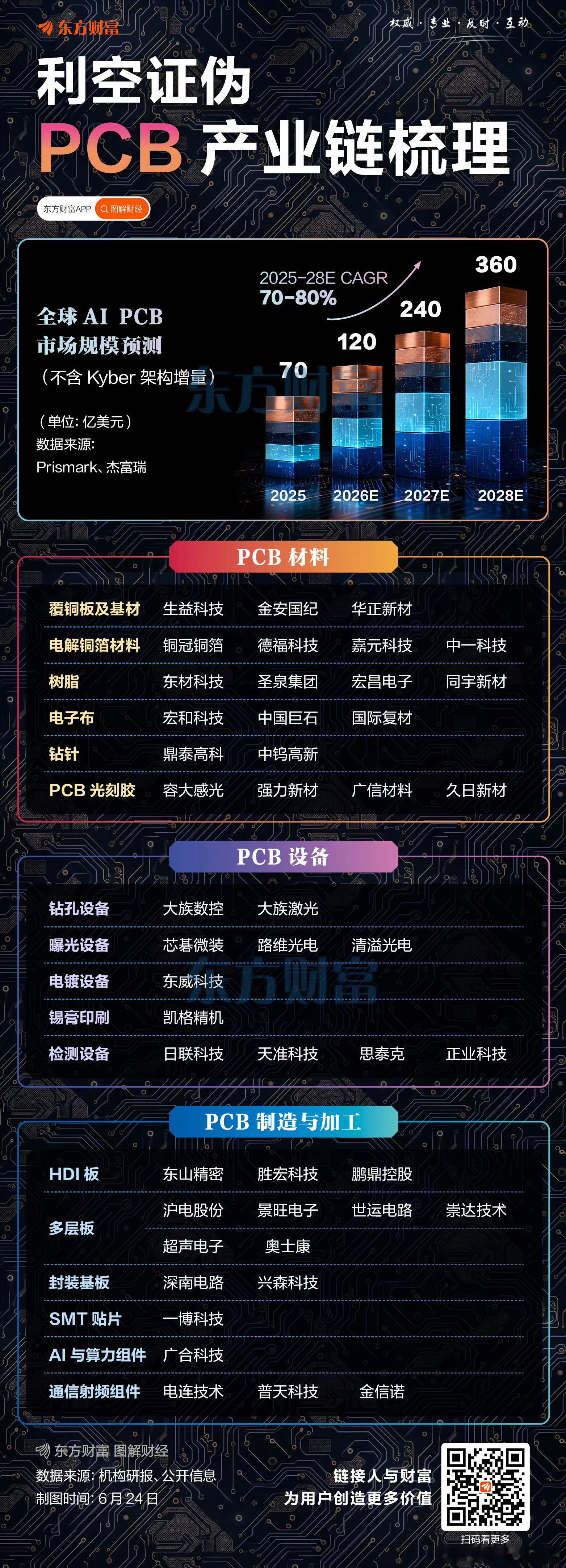 【利空遭证伪！一图梳理PCB产业链】 