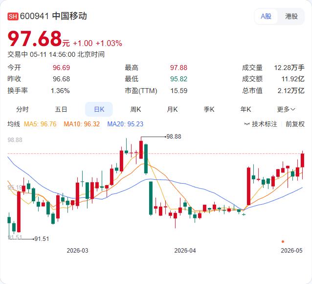 中国移动四川公司再掀反腐风暴！5月11日，“廉洁四川”通报，中国移动通信集团四川
