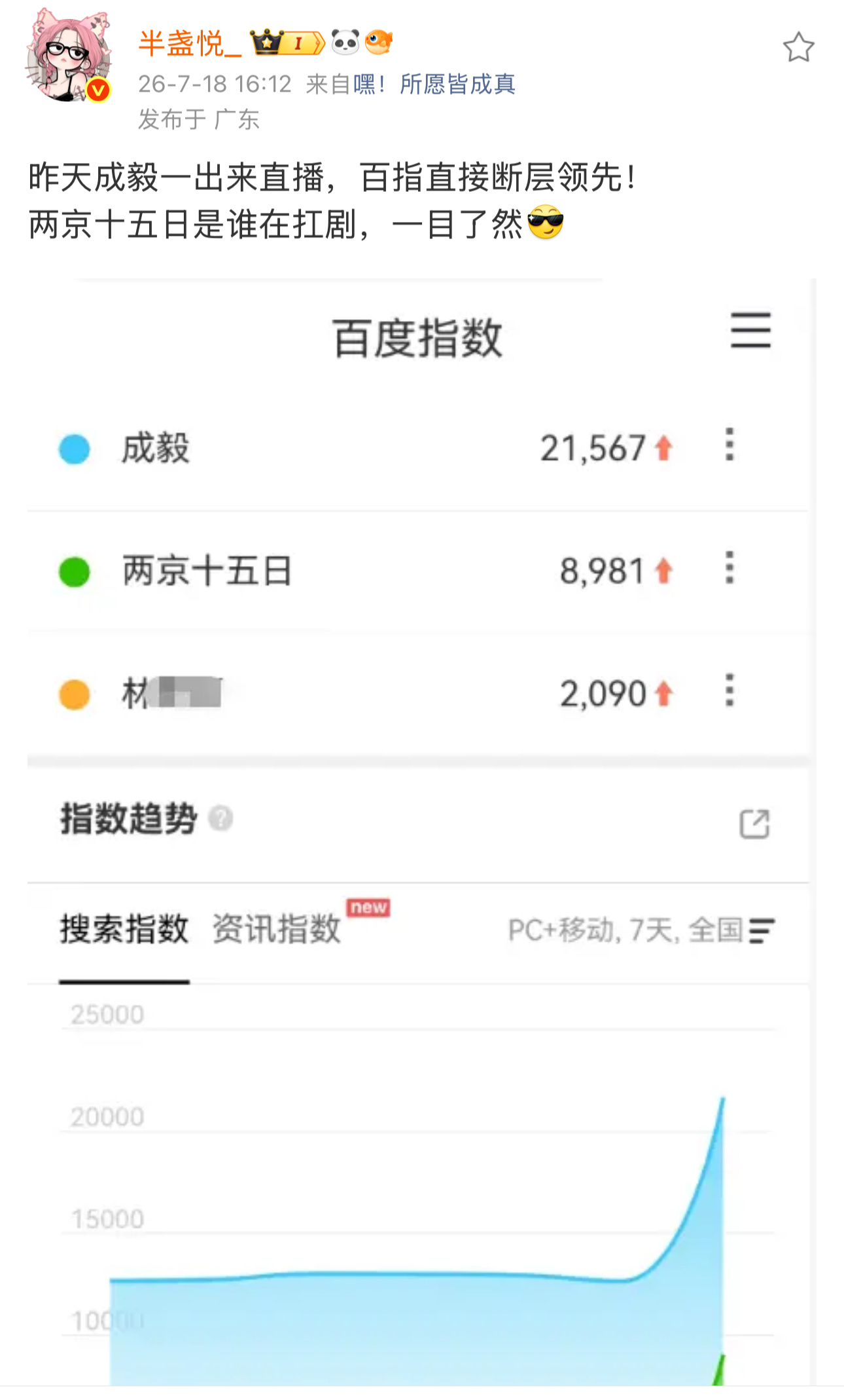 数据不会骗人，成毅自带稳定高热度，成毅一场直播《两京十五日》相关指数断层领先，国