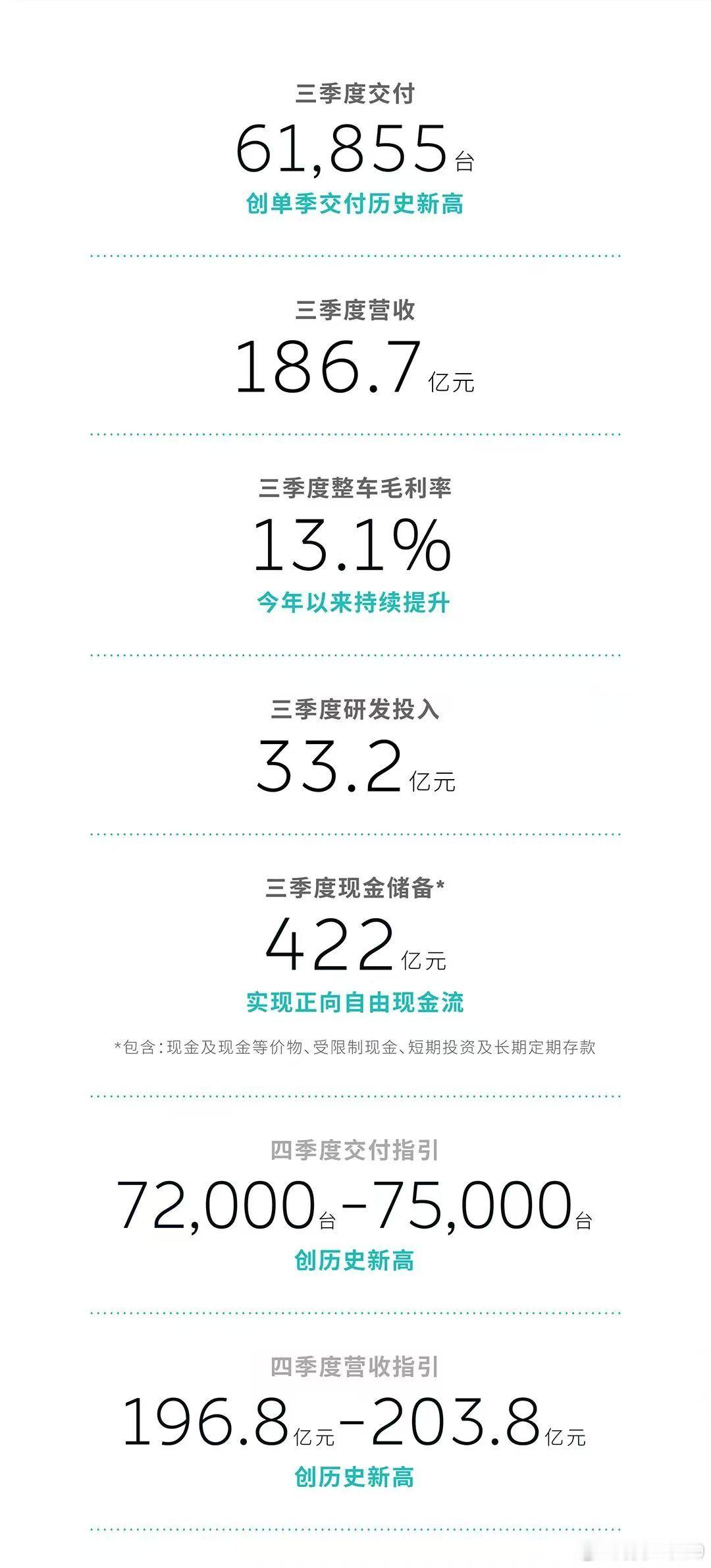 蔚来也官宣财报了，蔚来三季度交付61,855台，创历史新高。三季度营收186.7