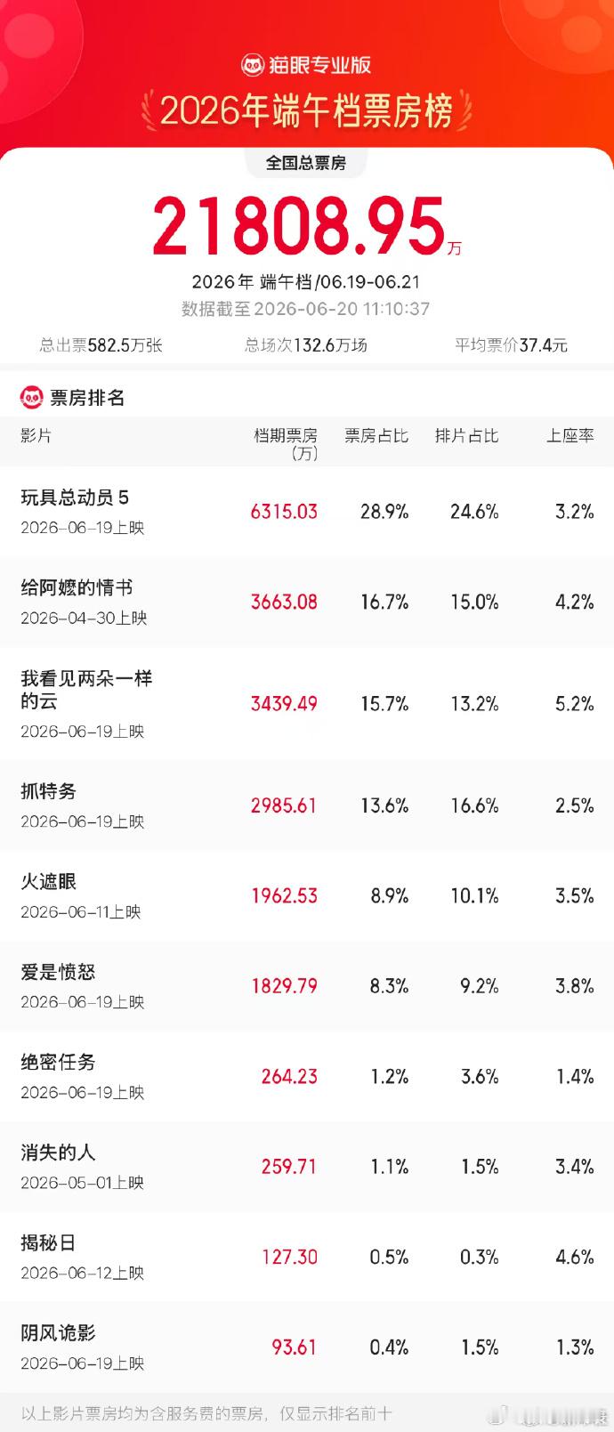 端午档票房破2亿 据网络平台数据，截至6月20日，2026年端午档档期（6月19