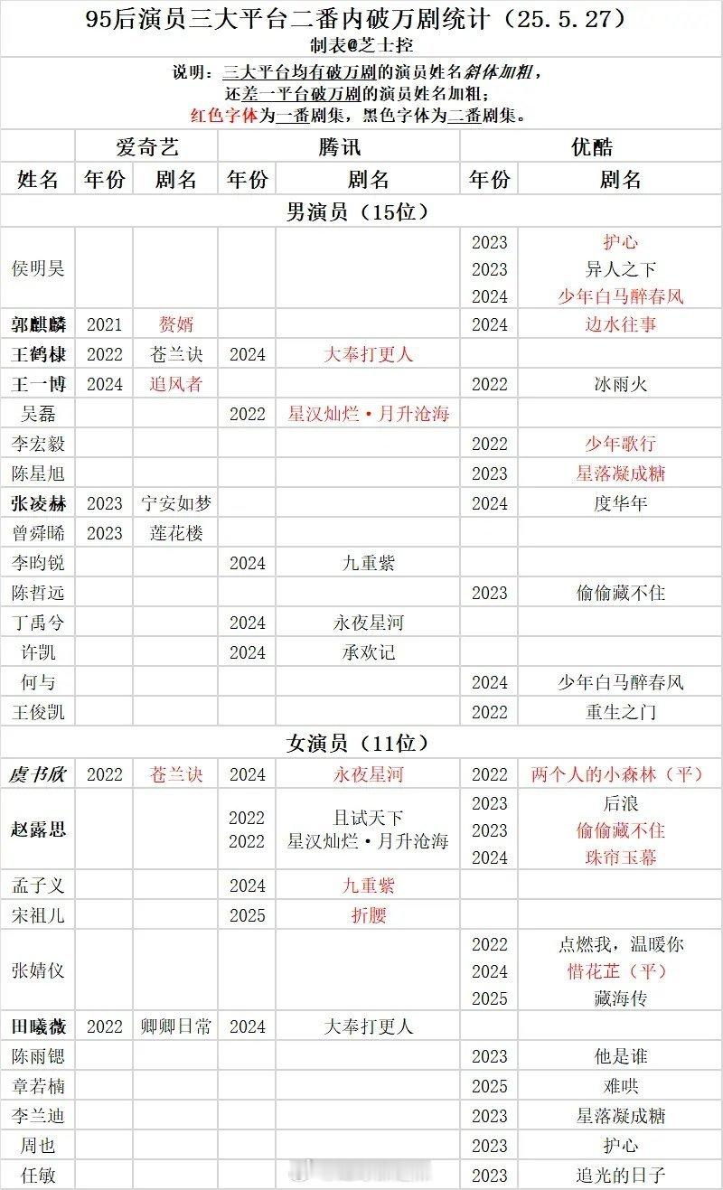 95后演员三大平台二番内破万剧统计 ​​​