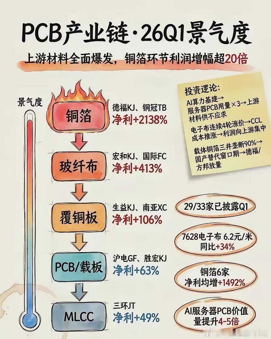 2026年一季度PCB链景气分化，上游原料盈利暴涨：铜箔净利暴涨2138%，玻纤
