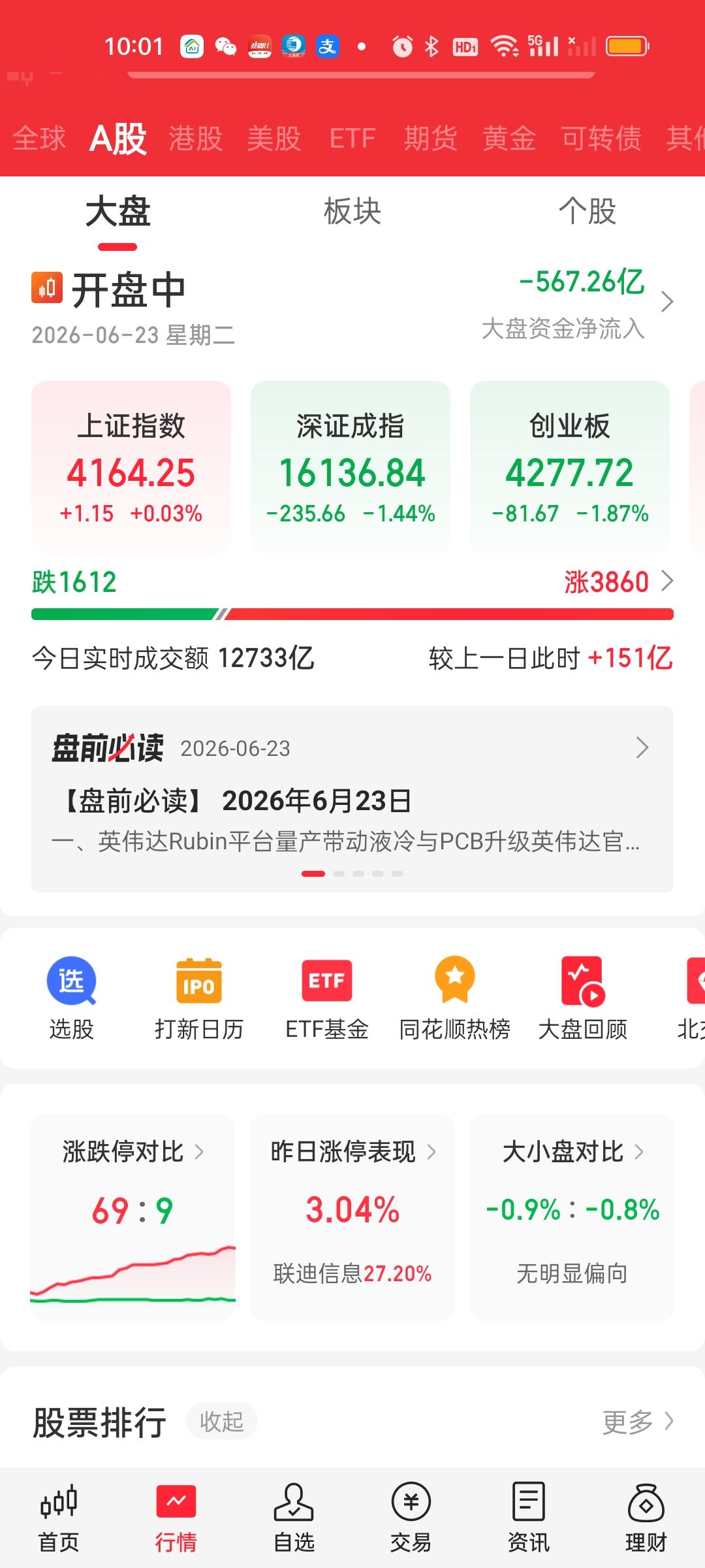 中午收盘了，有一种明显的感觉就是风格开始切换了！开盘半小时成交量还是放量151亿