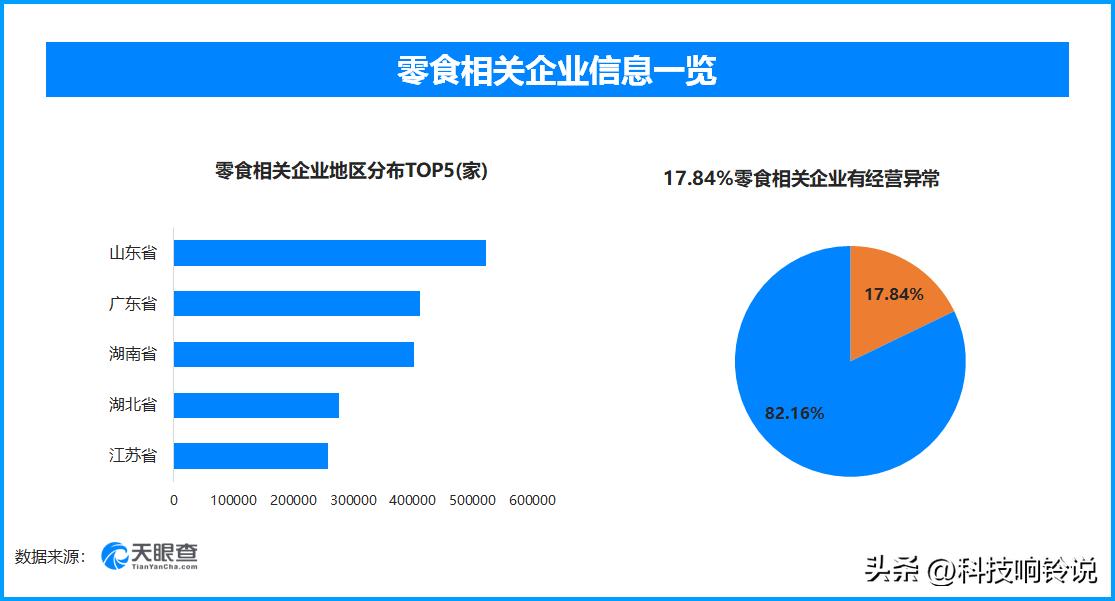 【天眼查数据：双氧水泡鸡爪漂白，17.84%的零食相关企业曾出现经营异常】
央视