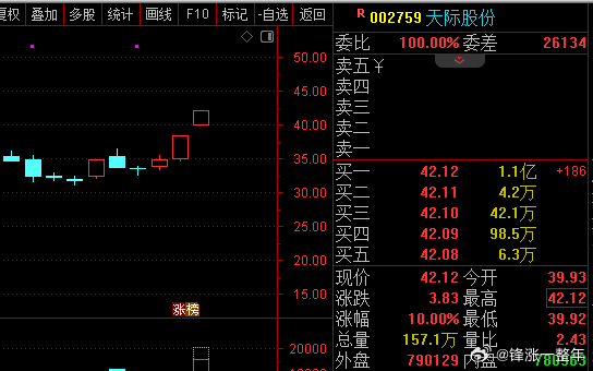 A股 天际股份6天3板，反弹力度很足啊，难道还能破新高！ 