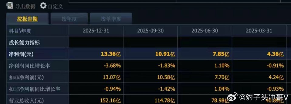 深夜惊雷！阳光电源Q4利润暴降54%，钢铁龙头巨亏15亿，年报季这些雷区千万别踩