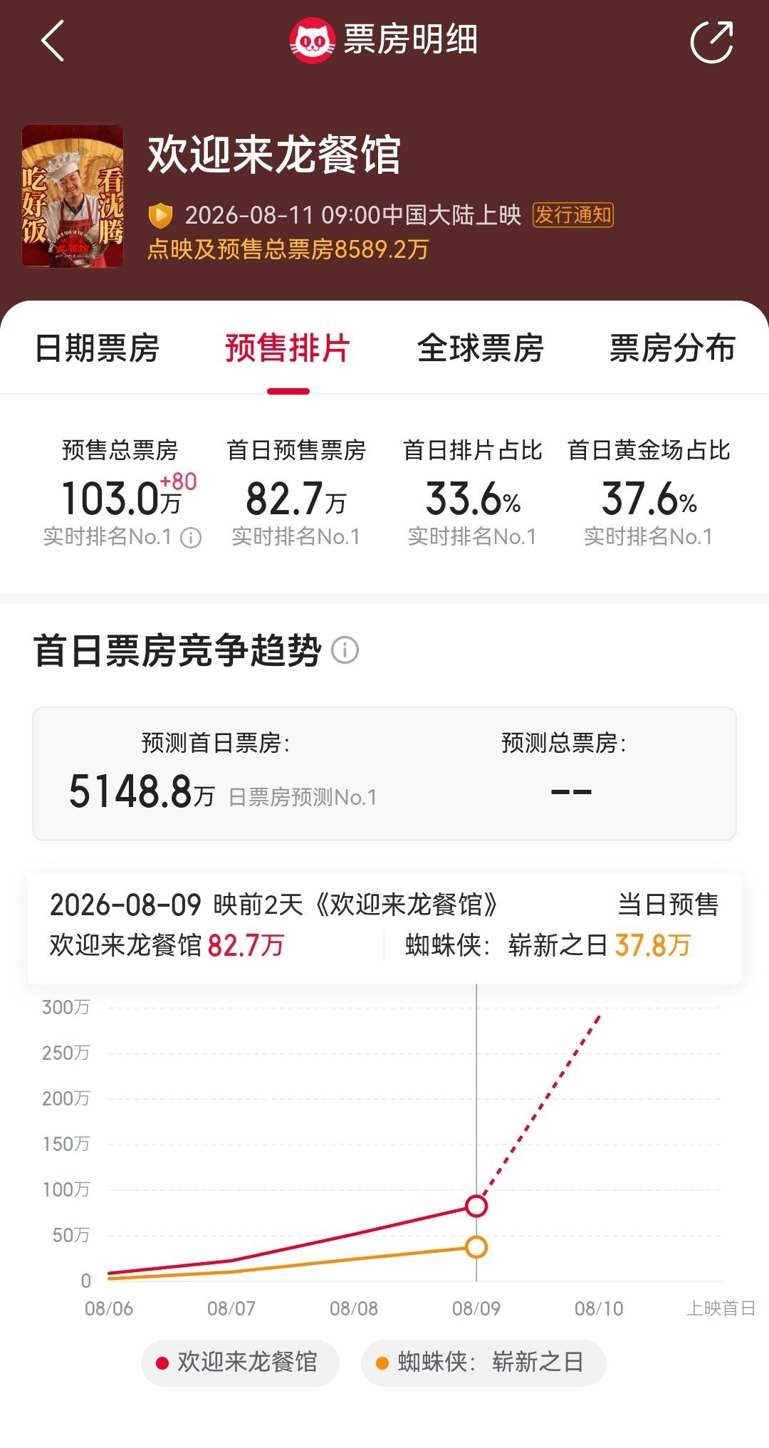 《欢迎来龙餐馆》首日预排片33.6%，黄金场次37.6%，猫眼首日预测5148.
