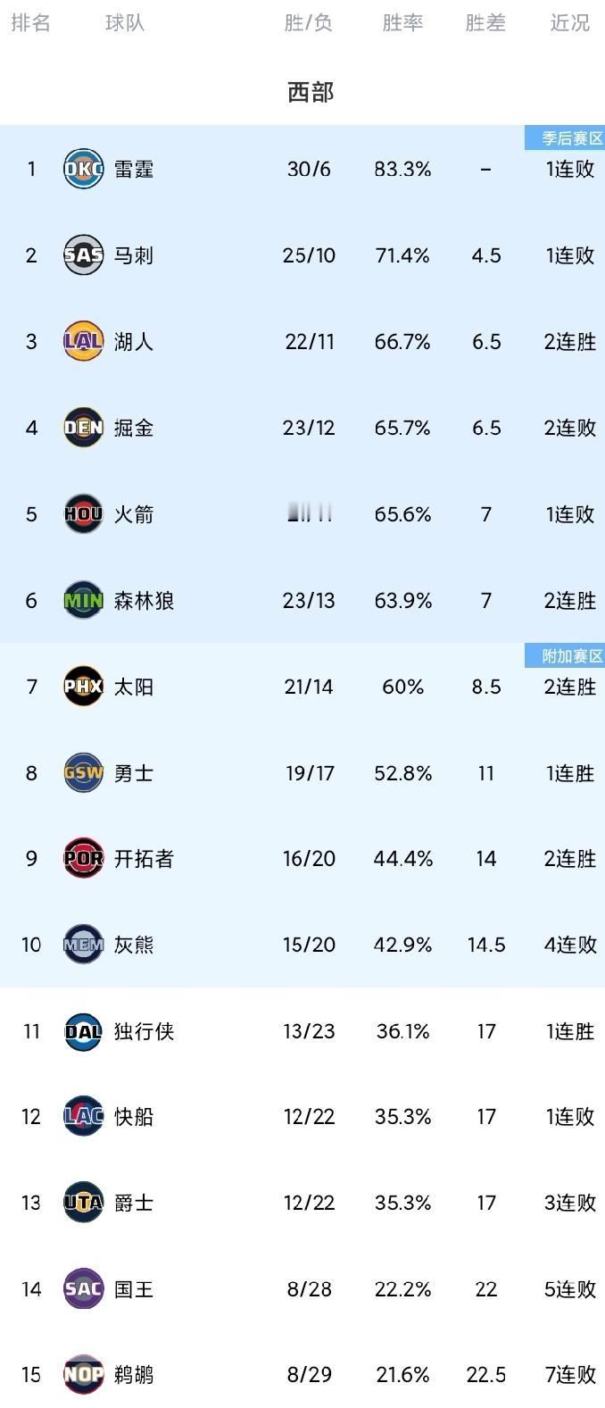 随着湖人三杀灰熊，雷霆吃到第6败，西部最新排名！
湖人、灰熊三天之内第2次交手，