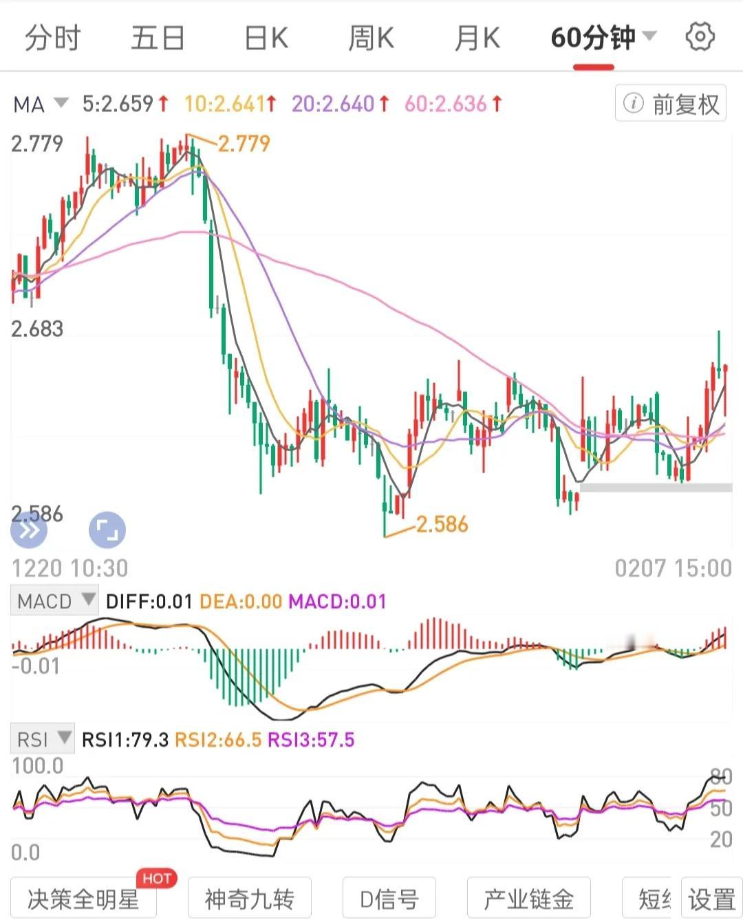 总是买入过高的原因，被市场波动迷惑。市场呈现的现象让你相信买入价格便宜，一定能加