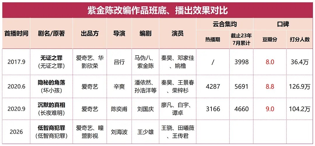 紫金陈《低智商犯罪》热度破9000，口碑发酵，很多路人进场观看，感觉破万是迟早的