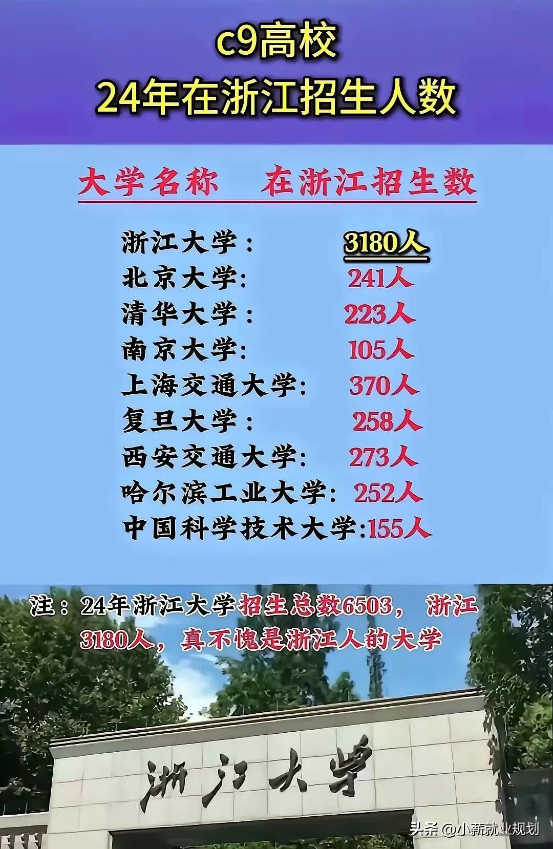 去年C9高校联盟在浙江招5057人，浙大一家就占3180人，这数据太惊人了！浙大