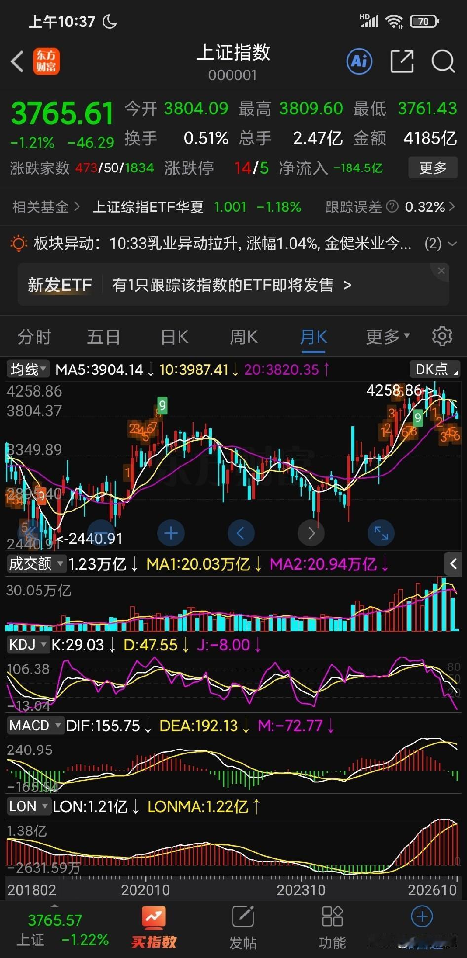 上证指数月 K 线走出明显的长周期下行趋势，科创板进入月 K 线长周期级别的死叉