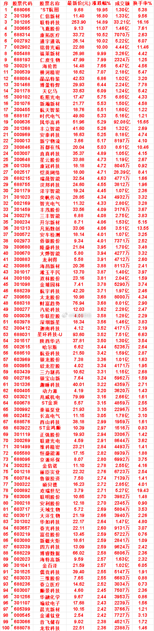 8月3日，MACD日线金叉的50名单汇总横河精密：最新价 18.62，涨跌幅 7