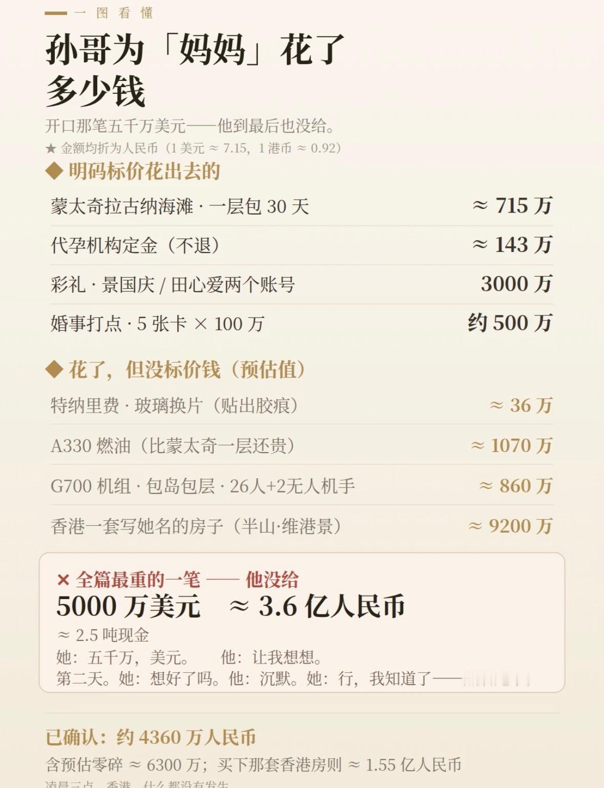 一图看懂｜孙哥，孙宇晨为『妈妈』景甜花了多少钱 ​​​
