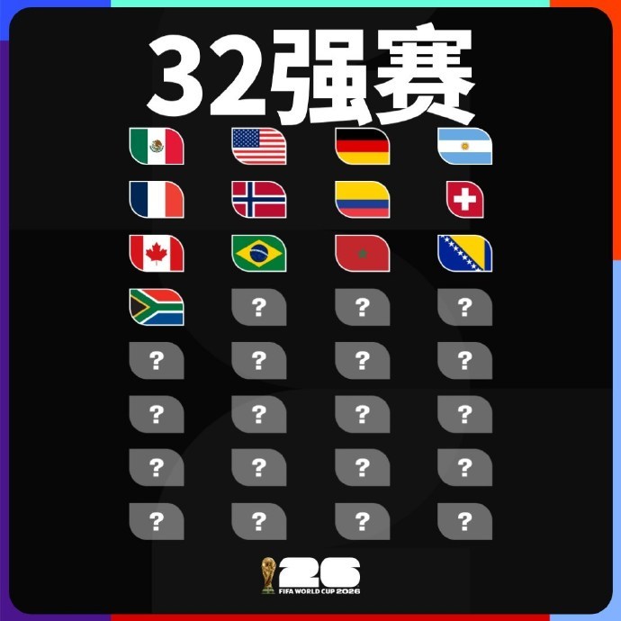 世界杯32强已确定13队 13/32✅  美加墨世界杯32强席位归属，随着巴西队
